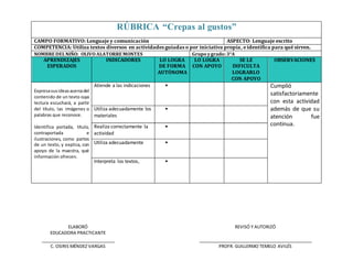 ELABORÓ
EDUCADORA PRACTICANTE
REVISÓ Y AUTORIZÓ
C. OSIRIS MÉNDEZ VARGAS PROFR. GUILLERMO TEMELO AVILÉS
RÚBRICA “Crepas al gustos”
CAMPO FORMATIVO: Lenguaje y comunicación ASPECTO: Lenguaje escrito
COMPETENCIA: Utiliza textos diversos en actividades guiadas o por iniciativa propia, e identifica para qué sirven.
NOMBRE DELNIÑO: OLIVO ALATORRE MONTES Grupo ygrado:3°A
APRENDIZAJES
ESPERADOS
INDICADORES LO LOGRA
DE FORMA
AUTÓNOMA
LO LOGRA
CON APOYO
SE LE
DIFICULTA
LOGRARLO
CON APOYO
OBSERVACIONES
Expresasusideasacercadel
contenido de un texto cuya
lectura escuchará, a partir
del título, las imágenes o
palabras que reconoce.
Identifica portada, título,
contraportada e
ilustraciones, como partes
de un texto, y explica, con
apoyo de la maestra, qué
información ofrecen.
Atiende a las indicaciones  Cumplió
satisfactoriamente
con esta actividad
además de que su
atención fue
continua.
Utiliza adecuadamente los
materiales

Realiza correctamente la
actividad

Utiliza adecuadamente 
Interpreta los textos, 
 