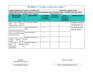 ELABORÓ
EDUCADORA PRACTICANTE
REVISÓ Y AUTORIZÓ
C. OSIRIS MÉNDEZ VARGAS PROFR. GUILLERMO TEMELO AVILÉS
RÚBRICA “¿Cómo se hacen las crepas?”
CAMPO FORMATIVO: Lenguaje y comunicación ASPECTO: Lenguaje escrito
COMPETENCIA: Utiliza textos diversos en actividades guiadas o por iniciativa propia, e identifica para qué sirven.
NOMBRE DELNIÑO: LEONARDO SILVA FRANCO Grupo ygrado:3°A
APRENDIZAJES
ESPERADOS
INDICADORES LO LOGRA
DE FORMA
AUTÓNOMA
LO LOGRA
CON APOYO
SE LE
DIFICULTA
LOGRARLO
CON APOYO
OBSERVACIONES
Utiliza marcas gráficas o
letras con diversas
intenciones de escritura y
explica“qué dice sutexto”.
Diferenciaentre laformaen
que se narra oralmente una
historiaycómo decirlapara
hacerlo por escrito.
Produce textos de manera
colectiva mediante el
dictado a la maestra,
considerando el tipo de
texto, el propósito
comunicativo y los
destinatarios.
Interpretarlasimágenes  Escribe la receta
claramente con
las indicaciones
que se les da.
Identificalasaccionesa
seguir

Realizalaactividad 
Realizalostextosque se
piden

Comparte y trabaja en
equipo

 