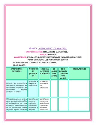 RÚBRICA “CONOCIENDO LOS NUMÉROS”
CAMPO FORMATIVO: PENSAMIENTO MATEMÁTICO.
ASPECTO: NÚMERO.
COMPETENCIA: UTILIZA LOS NUMEROS EN SITUACIONES VARIADAS QUE IMPLICAN
PONER EN PRACTICA LOS PRINCIPIOS DE CONTEO.
NOMBRE DEL NIÑO: CESAR RAFAEL PINEDA GUZMAN.
EDAD: 4 AÑOS.
APRENDIZAJES
ESPERADOS
INDICADOR
ES
(ACTIVIDA
D)
LO LOGRA
DE FORMA
AUTÓNOMA
LO
LOGRA
CON
APOYO
SE LE
DIFICULTA
LOGRARLO
CON
APOYO
OBSERVACIONES
Identifica por percepción, la
cantidad de elementos en
colecciones pequeñas y en
colecciones mayores
mediante el conteo.
Responde a
preguntas
formuladas.
Lo hace sin
dificultady
con
coherencia.
Utilizaestrategiasde conteo,
como la organización en fila,
el señalamiento de cada
elemento, desplazamiento
de los ya contados, añadir
objetos o repartir uno a uno
Identificalos
números
mediante
colecciones
pequeñas y
mayores.
Identificalos
númerosde
acuerdoa su
cantidaden
diferentes
colecciones.
 