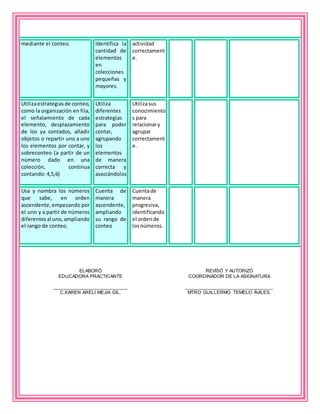 mediante el conteo. Identifica la
cantidad de
elementos
en
colecciones
pequeñas y
mayores.
actividad
correctament
e.
Utilizaestrategiasde conteo,
como la organización en fila,
el señalamiento de cada
elemento, desplazamiento
de los ya contados, añadir
objetos o repartir uno a uno
los elementos por contar, y
sobreconteo (a partir de un
número dado en una
colección, continua
contando: 4,5,6)
Utiliza
diferentes
estrategias
para poder
contar,
agrupando
los
elementos
de manera
correcta y
asociándolos
Utilizasus
conocimiento
s para
relacionary
agrupar
correctament
e.
Usa y nombra los números
que sabe, en orden
ascendente,empezando por
el uno y a partir de números
diferentesal uno,ampliando
el rango de conteo.
Cuenta de
manera
ascendente,
ampliando
su rango de
conteo
Cuentade
manera
progresiva,
identificando
el ordende
losnúmeros.
ELABORÓ
EDUCADORA PRACTICANTE
___________________________
C.KAREN ARELI MEJIA GIL.
REVISÓ Y AUTORIZÓ
COORDINADOR DE LA ASIGNATURA
________________________________
MTRO GUILLERMO TEMELO ÁVILES.
 