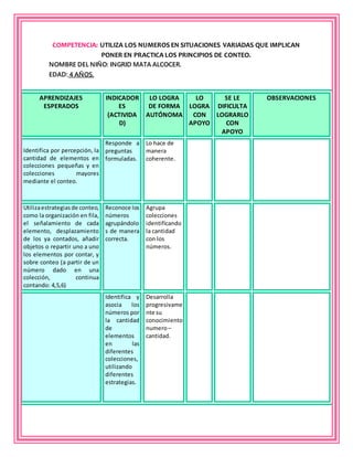 COMPETENCIA: UTILIZA LOS NUMEROS EN SITUACIONES VARIADAS QUE IMPLICAN
PONER EN PRACTICA LOS PRINCIPIOS DE CONTEO.
NOMBRE DEL NIÑO: INGRID MATA ALCOCER.
EDAD: 4 AÑOS.
APRENDIZAJES
ESPERADOS
INDICADOR
ES
(ACTIVIDA
D)
LO LOGRA
DE FORMA
AUTÓNOMA
LO
LOGRA
CON
APOYO
SE LE
DIFICULTA
LOGRARLO
CON
APOYO
OBSERVACIONES
Identifica por percepción, la
cantidad de elementos en
colecciones pequeñas y en
colecciones mayores
mediante el conteo.
Responde a
preguntas
formuladas.
Lo hace de
manera
coherente.
Utilizaestrategiasde conteo,
como la organización en fila,
el señalamiento de cada
elemento, desplazamiento
de los ya contados, añadir
objetos o repartir uno a uno
los elementos por contar, y
sobre conteo (a partir de un
número dado en una
colección, continua
contando: 4,5,6)
Reconoce los
números
agrupándolo
s de manera
correcta.
Agrupa
colecciones
identificando
la cantidad
con los
números.
Identifica y
asocia los
números por
la cantidad
de
elementos
en las
diferentes
colecciones,
utilizando
diferentes
estrategias.
Desarrolla
progresivame
nte su
conocimiento
numero–
cantidad.
 