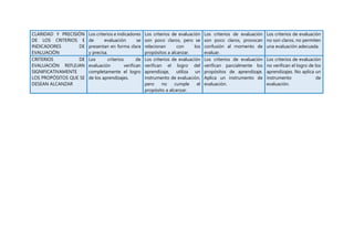 CLARIDAD Y PRECISIÓN
DE LOS CRITERIOS E
INDICADORES DE
EVALUACIÓN
Los criterios e indicadores
de evaluación se
presentan en forma clara
y precisa.
Los criterios de evaluación
son poco claros, pero se
relacionan con los
propósitos a alcanzar.
Los criterios de evaluación
son poco claros, provocan
confusión al momento de
evaluar.
Los criterios de evaluación
no son claros, no permiten
una evaluación adecuada.
CRITERIOS DE
EVALUACIÓN REFLEJAN
SIGNIFICATIVAMENTE
LOS PROPÓSITOS QUE SE
DESEAN ALCANZAR
Los criterios de
evaluación verifican
completamente el logro
de los aprendizajes.
Los criterios de evaluación
verifican el logro del
aprendizaje, utiliza un
instrumento de evaluación,
pero no cumple el
propósito a alcanzar.
Los criterios de evaluación
verifican parcialmente los
propósitos de aprendizaje.
Aplica un instrumento de
evaluación.
Los criterios de evaluación
no verifican el logro de los
aprendizajes. No aplica un
instrumento de
evaluación.
 