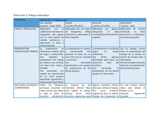 Rúbrica No. 6: Trabajo colaborativo
CATEGORÍA Rúbrica No. 5: Trabajo grupal
MUY BUENO
4 puntos -Todas 100%
BUENO
3 puntos-90 y 80 %
REGULAR
2 puntos-70 y 60%
DEFICIENTE
1 punto- - 60%
TAREAS Y PRODUCTOS Elaborados con la
colaboración de todos los
integrantes del equipo
con un nivel óptimo de
calidad, pertinencia y
adecuación al tema y
tarea propuesta.
Elaborados por casi todos
los integrantes, refleja
pertinencia y adecuación al
tema sugerido.
Elaborados por algunos
integrantes, se aleja
momentáneamente del tema
sugerido.
Elaborados de manera
individual, no tiene
pertinencia ni adecuación
a la tarea propuesta.
PRESENTACIÓN
CONJUNTA DEL TRABAJO
La presentación es
interesante, creativa, fácil
de seguir y comprender.
Han realizado la
presentación del trabajo
de manera muy correcta,
con buen tono, orden y
claridad.
Han escuchado con
respeto las exposiciones
de los otros equipos
aportando sugerencias y
valoraciones importantes.
La presentación es creativa
y comprensible. Han
expuesto la tarea con un
buen tono de voz, claridad
y corrección.
Han escuchado
atentamente y con respeto
las exposiciones de los
demás equipos.
La presentación no es fácil de
seguir, no resulta
interesante.
Han tenido algunas
dificultades para hacer una
exposición clara del
producto.
Han escuchado la
presentación de los demás
equipos sin interrumpir.
Les ha costado mucho
hacer la presentación del
trabajo en la puesta en
común de manera clara e
interesante.
No han prestado suficiente
atención a la presentación
de los demás grupos.
DISCUSIÓN, ACUERDOS Y
COMPROMISOS
Todos los miembros
participan, buscando el
mejor camino para llevar
a cabo la tarea. Se
escuchan activamente,
La mayoría de los
miembros ofrecen ideas
para realizar el trabajo,
aunque pocas veces
propone sugerencias para
Algunas miembros ofrecen
ideas para realizar el trabajo.
Pero nunca proponen
sugerencias para su mejora.
Aceptan las propuestas de
Un solo mimbro ofrece
ideas para realizar el
trabajo, no se
propone sugerencias
grupales
 