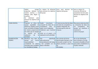 hablan, acogen
preguntas, debaten de
manera asertiva y se
delegan roles, llegan a
acuerdos.
Se esfuerzan para
alcanzar los objetivos del
grupo.
su mejora. Se esfuerzan
para alcanzar los objetivos
del grupo.
otros para alcanzar los
objetivos del grupo.
para su mejora. En
ocasiones dificulta las
propuestas de otros para
alcanzar los objetivos del
grupo.
CLIMA GRUPAL Propician un clima de
equipo agradable de
tolerancia, respeto y buen
trato, se dividen el trabajo
de manera proporcional,
de modo que en equipo
se avance en la
realización de la
actividad.
Suelen escucharse y
compartir las ideas de sus
compañeros, pero no
saben cómo integrarlas.
Colaboran para mantener
la
unión en el grupo y la
realización de la actividad.
A veces se escuchan las ideas
de todos los compañeros, y
aceptan integrarlas. No
les preocupa la unión en
el grupo.
Muy pocas veces escuchan
y comparten las ideas de
sus compañeros. No
ayudan sus miembros a
mantener la
unión en el grupo
PLANIFICACIÓN DEL
TIEMPO
Planifican muy bien el
tiempo con mucha
responsabilidad
cumpliendo los plazos
marcados para completar
con facilidad el trabajo.
Han planificado
adecuadamente la
temporalización del trabajo
y han cumplido con los
plazos indicados.
Han previsto de forma
aproximada el tiempo y han
procurado cumplir con los
plazos previstos a pesar de
las
dificultades
No os han distribuido
bien el tiempo y ha sido
necesario atropellar al final
para poder completarlo en
el plazo indicado.
 