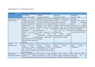 Aplica Rúbrica No. 7: Participación en foros
CATEGORÍA Rúbrica No. 7: Participación en Foros y Reflexiones
MUY BUENO
4 puntos -Todas 100%
BUENO
3 puntos-90 y 80 %
REGULAR
2 puntos-70 y 60%
DEFICIENTE
1 punto- - 60%
Redacción de textos y
argumentación
Propone un título que
refleja la idea principal y el
contenido del mensaje.
El texto corresponde a los
planteamientos de la
temática, su discurso es
reflexivo, coherente, con
argumentos fuertes,
claridad y conexión de
ideas. Sin errores
ortográficos.
Genera nuevas
interrogantes y/o hilos de la
discusión que enriquece el
diálogo.
Propone un título simple, no
resalta la intensión del texto.
En los planteamientos de la
temática, usa argumentos
débiles, buena claridad e
ilación entre las ideas. Con
uno o dos errores
ortográfico.
Incluye preguntas, pero
éstas no invitan a
profundizar la discusión.
Enriquece ligeramente el
diálogo.
Propone un título simple, no
resalta la intensión, ni
contenido del texto.
Utiliza argumentos muy
débiles, con poca claridad e
ilación entre las ideas.
Estructura difícil de leer, con
más de tres errores
ortográficos.
No existen nuevas
interrogantes que generen
nuevos hilos de debate.
Sin título.
Redacta textos sobre el
quehacer educativo,
donde no utiliza
argumentos, la redacción
es confusa, presenta varios
errores ortográficos.
No hay fundamentación a
nuevos hilos de discusión.
Calidad de las
intervenciones
Las intervenciones son muy
claras, concisas y
respetuosas, muestran su
alto compromiso con la
tarea, revisó y analizó los
temas propuestos.
Las intervenciones son muy
claras, concisas y
respetuosas, muestran su
compromiso con la tarea,
revisó los temas propuestos.
Las intervenciones son poco
claras, concisas y
respetuosas.
Las intervenciones no son
claras, concisas y
respetuosas.
Dialogicidad y
discusión conceptual
Razona cuidadosamente, es
respetuoso y tolerante,
interviene de manera crítica
Es tolerante y respetuoso,
interviene en torno a los
aportes de sus compañeros
No muestra reflexión, Las
ideas están desconectadas,
se le dificulta argumentar
No reflexiona sobre las
opiniones de sus
compañeros. La
 