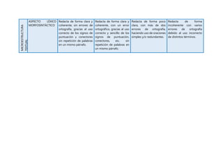 MICROESTRUCTURA
TEXTUAL
ASPECTO LÉXICO
MORFOSINTÁCTICO
Redacta de forma clara y
coherente, sin errores de
ortografía, gracias al uso
correcto de los signos de
puntuación y conectores
sin repetición de palabras
en un mismo párrafo.
Redacta de forma clara y
coherente, con un error
ortográfico, gracias al uso
correcto y sencillo de los
signos de puntuación,
conectores, etc. sin
repetición de palabras en
un mismo párrafo.
Redacta de forma poco
clara, con más de dos
errores de ortografía,
haciendo uso de oraciones
simples y/o redundantes.
Redacta de forma
incoherente con varios
errores de ortografía
debido al uso incorrecto
de distintos términos.
 