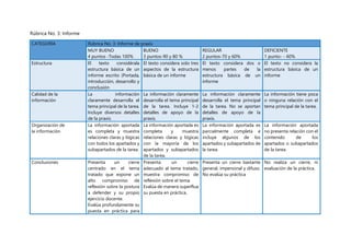 Rúbrica No. 3: Informe
CATEGORÍA Rúbrica No. 3: Informe de praxis
MUY BUENO
4 puntos -Todas 100%
BUENO
3 puntos-90 y 80 %
REGULAR
2 puntos-70 y 60%
DEFICIENTE
1 punto- - 60%
Estructura El texto considérala
estructura básica de un
informe escrito (Portada,
introducción, desarrollo y
conclusión
El texto considera solo tres
aspectos de la estructura
básica de un informe
El texto considera dos o
menos partes de la
estructura básica de un
informe
El texto no considera la
estructura básica de un
informe
Calidad de la
información
La información
claramente desarrolla el
tema principal de la tarea.
Incluye diversos detalles
de la praxis.
La información claramente
desarrolla el tema principal
de la tarea. Incluye 1-2
detalles de apoyo de la
praxis.
La información claramente
desarrolla el tema principal
de la tarea. No se aportan
detalles de apoyo de la
praxis.
La información tiene poca
o ninguna relación con el
tema principal de la tarea.
Organización de
la información
La información aportada
es completa y muestra
relaciones claras y lógicas
con todos los apartados y
subapartados de la tarea.
La información aportada es
completa y muestra
relaciones claras y lógicas
con la mayoría de los
apartados y subapartados
de la tarea.
La información aportada es
parcialmente completa e
incluye algunos de los
apartados y subapartados de
la tarea.
La información aportada
no presenta relación con el
contenido de los
apartados o subapartados
de la tarea.
Conclusiones Presenta un cierre
centrado en el tema
tratado que expone un
alto compromiso de
reflexión sobre la postura
a defender y su propio
ejercicio docente.
Evalúa profundamente su
puesta en práctica para
Presenta un cierre
adecuado al tema tratado,
muestra compromiso de
reflexión sobre el tema.
Evalúa de manera superflua
su puesta en práctica.
Presenta un cierre bastante
general, impersonal y difuso.
No evalúa su práctica
No realiza un cierre, ni
evaluación de la práctica.
 