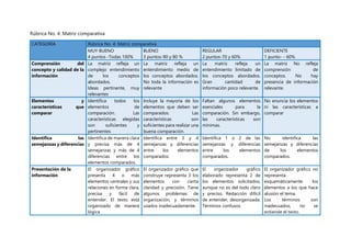 Rúbrica No. 4: Matriz comparativa
CATEGORÍA Rúbrica No. 4: Matriz comparativa
MUY BUENO
4 puntos -Todas 100%
BUENO
3 puntos-90 y 80 %
REGULAR
2 puntos-70 y 60%
DEFICIENTE
1 punto- - 60%
Comprensión del
concepto y calidad de la
información
La matriz refleja un
complejo entendimiento
de los conceptos
abordados.
Ideas pertinente, muy
relevantes
La matriz refleja un
entendimiento medio de
los conceptos abordados.
No toda la información es
relevante
La matriz refleja un
entendimiento limitado de
los conceptos abordados.
Gran cantidad de
información poco relevante.
La matriz No refleja
comprensión de
conceptos. No hay
presencia de información
relevante.
Elementos y
características que
comparar
Identifica todos los
elementos de
comparación. Las
características elegidas
son suficientes y
pertinentes
Incluye la mayoría de los
elementos que deben ser
comparados. Las
características son
suficientes para realizar una
buena comparación.
Faltan algunos elementos
esenciales para la
comparación. Sin embargo,
las características son
mínimas.
No enuncia los elementos
ni las características a
comparar
Identifica las
semejanzas y diferencias
Identifica de manera clara
y precisa más de 4
semejanzas y más de 4
diferencias entre los
elementos comparados.
Identifica entre 3 y 4
semejanzas y diferencias
entre los elementos
comparados.
Identifica 1 o 2 de las
semejanzas y diferencias
entre los elementos
comparados.
No identifica las
semejanzas y diferencias
de los elementos
comparados.
Presentación de la
información
El organizador gráfico
presenta 4 o más
elementos centrales y sus
relaciones en forma clara,
precisa y fácil de
entender. El texto está
organizado de manera
lógica
El organizador gráfico que
construye representa 3 los
elementos con cierta
claridad y precisión. Tiene
algunos problemas de
organización, y términos
usados inadecuadamente.
El organizador gráfico
elaborado representa 2 de
los elementos solicitados,
aunque no es del todo claro
y preciso. Redacción difícil
de entender, desorganizada.
Términos confusos.
El organizador gráfico no
representa
esquemáticamente los
elementos a los que hace
alusión el tema.
Los términos son
inadecuados, no se
entiende el texto.
 