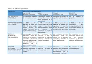Rubrica No. 5: Praxis – planificación
CATEGORÍA Rúbrica No.5: Praxis-planificación
MUY BUENO
4 puntos -Todas 100%
BUENO
3 puntos-90 y 80 %
REGULAR
2 puntos-70 y 60%
DEFICIENTE
1 punto- - 60%
LOS OBJETIVOS DE
APRENDIZAJE
El propósito se presenta
de manera clara y precisa.
El propósito se presenta de
manera clara pero no
incluye la totalidad de su
funcionalidad.
El propósito no es claro y no
especifica su funcionalidad.
No se presenta el
propósito.
DESTREZA CON CRITERIO
DE DESEMPEÑO
La DCD es clara,
adecuada al grado de
EGB o EIB que se trabaja,
permite alcanzar de
manera completa los
objetivos del aprendizaje.
La DCD es adecuada al
grado de EGB o EIB que se
trabaja, permitiendo
alcanzar de manera parcial
los objetivos de
aprendizaje. los objetivos
de aprendizaje.
La DCD es poco clara, se
presentan de manera poco
organizada, permiten
alcanzar de manera parcial
los objetivos de aprendizaje.
La DCD no es clara, la
información está
desorganizada impidiendo
alcanzar los objetivos de
aprendizaje.
SELECCIÓN DE
ESTRATEGIAS
METODOLÓGICAS
Las estrategias son muy
adecuadas y están en
relación con los objetivos,
contenidos y diversidad
del grupo de estudiantes,
cada actividad lleva a la
resolución de la
problemática detectada.
Las estrategias son
adecuadas, y está en
relación con los objetivos,
contenidos y diversidad del
grupo de estudiantes.
Las estrategias son poco
adecuadas, existe poca
relación con los objetivos,
contenidos y diversidad del
grupo de estudiantes.
Las estrategias no son
adecuadas. Relación nula
con los objetivos,
contenidos y diversidad
del grupo de estudiantes.
SELECCIÓN Y
UTILIZACIÓN DE
RECURSOS DIDÁCTICOS
Selecciona recursos
didácticos adecuados y
los utiliza de manera
correcta.
Selecciona recursos
didácticos, y los utiliza de
manera correcta.
Selecciona recursos
didácticos, pero no los utiliza
de manera adecuada, no
relacionándose con los
propósitos de enseñanza.
No selecciona ni utiliza
recursos didácticos
 