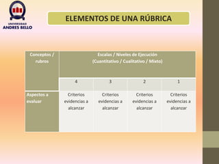 ELEMENTOS DE UNA RÚBRICA
Conceptos /
rubros
Escalas / Niveles de Ejecución
(Cuantitativo / Cualitativo / Mixto)
4 3 2 1
Aspectos a
evaluar
Criterios
evidencias a
alcanzar
Criterios
evidencias a
alcanzar
Criterios
evidencias a
alcanzar
Criterios
evidencias a
alcanzar
 
