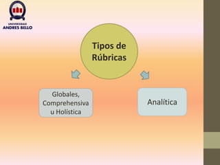 Tipos de
Rúbricas
Globales,
Comprehensiva
u Holística
Analítica
 
