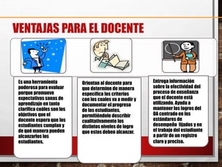 VENTAJAS PARA EL DOCENTE
Es una herramienta
poderosa para evaluar
porque promueve
expectativas sanas de
aprendizaje en tanto
clarifica cuáles son los
objetivos que el
docente espera que los
estudiantes cumplan y
de qué manera pueden
alcanzarlos los
estudiantes.
Orientan al docente para
que determine de manera
específica los criterios
con los cuales va a medir y
documentar el progreso
de los estudiantes,
permitiéndole describir
cualitativamente los
distintos niveles de logro
que estos deben alcanzar.
Entrega información
sobre la efectividad del
proceso de enseñanza
que el docente está
utilizando. Ayuda a
mantener los logros del
OA centrado en los
estándares de
desempeño fijados y en
el trabajo del estudiante
a partir de un registro
claro y preciso.
 