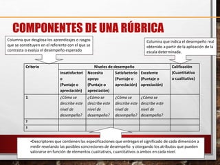 COMPONENTES DE UNA RÚBRICA
Columna que desglosa los aprendizajes o rasgos
que se constituyen en el referente con el que se
contrasta o evalúa el desempeño esperado
Columna que indica el desempeño real
obtenido a partir de la aplicación de la
escala determinada.
Criterio Niveles de desempeño Calificación
(Cuantitativa
o cualitativa)
Insatisfactori
o
(Puntaje o
apreciación)
Necesita
apoyo
(Puntaje o
apreciación)
Satisfactorio
(Puntaje o
apreciación)
Excelente
(Puntaje o
apreciación)
1 ¿Cómo se
describe este
nivel de
desempeño?
¿Cómo se
describe este
nivel de
desempeño?
¿Cómo se
describe este
nivel de
desempeño?
¿Cómo se
describe este
nivel de
desempeño?
2
3
•Descriptores que contienen las especificaciones que entregan el significado de cada dimensión a
medir revelando las posibles concreciones de desempeño y otorgando los atributos que pueden
valorarse en función de elementos cualitativos, cuantitativos o ambos en cada nivel.
 