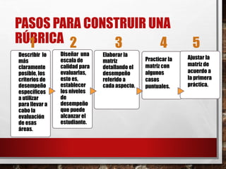 PASOS PARA CONSTRUIR UNA
RÚBRICA
Describir lo
más
claramente
posible, los
criterios de
desempeño
específicos
a utilizar
para llevar a
cabo la
evaluación
de esas
áreas.
Diseñar una
escala de
calidad para
evaluarlas,
esto es,
establecer
los niveles
de
desempeño
que puede
alcanzar el
estudiante.
Elaborar la
matriz
detallando el
desempeño
referido a
cada aspecto.
1 2 3 4 5
Ajustar la
matriz de
acuerdo a
la primera
práctica.
Practicar la
matriz con
algunos
casos
puntuales.
 