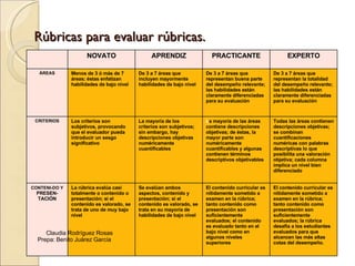 Rúbricas para evaluar rúbricas. Claudia Rodríguez Rosas Prepa: Benito Juárez García  NOVATO APRENDIZ PRACTICANTE EXPERTO ÁREAS Menos de 3 ó más de 7 áreas; éstas enfatizan habilidades de bajo nivel De 3 a 7 áreas que incluyen mayormente habilidades de bajo nivel De 3 a 7 áreas que representan buena parte del desempeño relevante; las habilidades están claramente diferenciadas para su evaluación De 3 a 7 áreas que representan la totalidad del desempeño relevante; las habilidades están claramente diferenciadas para su evaluación CRITERIOS Los criterios son subjetivos, provocando que el evaluador pueda introducir un sesgo significativo La mayoría de los criterios son subjetivos; sin embargo, hay descripciones objetivas numéricamente cuantificables L a mayoría de las áreas contiene descripciones objetivas; de éstas, la mayor parte son numéricamente cuantificables y algunas contienen términos descriptivos objetivables Todas las áreas contienen descripciones objetivas; se combinan cuantificaciones numéricas con palabras descriptivas lo que posibilita una valoración objetiva; cada columna implica un nivel bien   diferenciado  CONTENI-DO Y  PRESEN-TACIÓN La rúbrica evalúa casi totalmente o contenido o  presentación; si el contenido es valorado, se trata de uno de muy bajo nivel Se evalúan ambos aspectos, contenido y presentación; si el contenido es valorado, se trata en su mayoría de habilidades de bajo nivel El contenido curricular es nítidamente sometido a examen en la rúbrica; tanto contenido como presentación son suficientemente evaluados; el contenido es evaluado tanto en el bajo nivel como en algunos niveles superiores El contenido curricular es nítidamente sometido a examen en la rúbrica; tanto contenido como presentación son suficientemente evaluados; la rúbrica desafía a los estudiantes evaluados para que alcancen las más altas cotas del desempeño. 