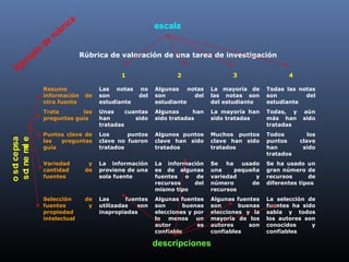 Rúbrica de valoración de una tarea de investigación
1 2 3 4
Resume
información de
otra fuente
Las notas no
son del
estudiante
Algunas notas
son del
estudiante
La mayoría de
las notas son
del estudiante
Todas las notas
son del
estudiante
Trata las
preguntas guía
Unas cuantas
han sido
tratadas
Algunas han
sido tratadas
La mayoría han
sido tratadas
Todas, y aún
más han sido
tratadas
Puntos clave de
las preguntas
guía
Los puntos
clave no fueron
tratados
Algunos puntos
clave han sido
tratados
Muchos puntos
clave han sido
tratados
Todos los
puntos clave
han sido
tratados
Variedad y
cantidad de
fuentes
La información
proviene de una
sola fuente
La información
es de algunas
fuentes o de
recursos del
mismo tipo
Se ha usado
una pequeña
variedad y
número de
recursos
Se ha usado un
gran número de
recursos de
diferentes tipos
Selección de
fuentes y
propiedad
intelectual
Las fuentes
utilizadas son
inapropiadas
Algunas fuentes
son buenas
elecciones y por
lo menos un
autor es
confiable
Algunas fuentes
son buenas
elecciones y la
mayoría de los
autores son
confiables
La selección de
fuentes ha sido
sabia y todos
los autores son
conocidos y
confiables
aspectoso
elementos escala
descripciones
Ejem
plo
de
rúbrica
 