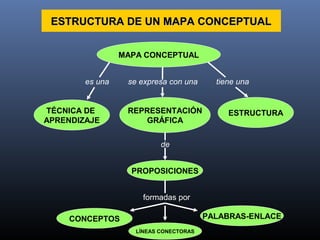 ESTRUCTURA DE UN MAPA CONCEPTUALESTRUCTURA DE UN MAPA CONCEPTUAL
MAPA CONCEPTUAL
TÉCNICA DE
APRENDIZAJE
REPRESENTACIÓN
GRÁFICA
ESTRUCTURA
es una se expresa con una tiene una
PROPOSICIONES
de
formadas por
CONCEPTOS PALABRAS-ENLACE
LÍNEAS CONECTORAS
 