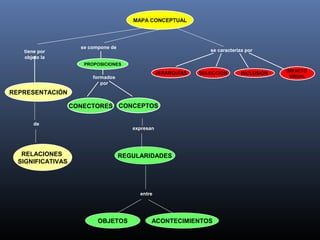 MAPA CONCEPTUAL
tiene por
objeto la
se compone de
se caracteriza por
REPRESENTACIÓN
JERARQUÍAS INCLUSIÓN
PROPOSICIONES
IMPACTO
VISUAL
SELECCIÓN
CONECTORES CONCEPTOS
formados
por
expresan
REGULARIDADES
OBJETOS ACONTECIMIENTOS
entre
RELACIONES
SIGNIFICATIVAS
de
 