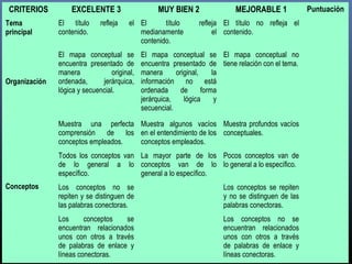 29
CRITERIOS EXCELENTE 3 MUY BIEN 2 MEJORABLE 1 Puntuación
Tema
principal
El título refleja el
contenido.
El título refleja
medianamente el
contenido.
El título no refleja el
contenido.
Organización
El mapa conceptual se
encuentra presentado de
manera original,
ordenada, jerárquica,
lógica y secuencial.
El mapa conceptual se
encuentra presentado de
manera original, la
información no está
ordenada de forma
jerárquica, lógica y
secuencial.
El mapa conceptual no
tiene relación con el tema.
Conceptos
Muestra una perfecta
comprensión de los
conceptos empleados.
Muestra algunos vacíos
en el entendimiento de los
conceptos empleados.
Muestra profundos vacíos
conceptuales.
Todos los conceptos van
de lo general a lo
específico.
La mayor parte de los
conceptos van de lo
general a lo específico.
Pocos conceptos van de
lo general a lo específico.
Los conceptos no se
repiten y se distinguen de
las palabras conectoras.
Los conceptos se repiten
y no se distinguen de las
palabras conectoras.
Los conceptos se
encuentran relacionados
unos con otros a través
de palabras de enlace y
líneas conectoras.
Los conceptos no se
encuentran relacionados
unos con otros a través
de palabras de enlace y
líneas conectoras.
 