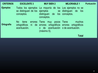 31
CRITERIOS EXCELENTE 3 MUY BIEN 2 MEJORABLE 1 Puntuación
Ejemplos Todos los ejemplos
se distinguen de los
conceptos.
La mayoría de los
ejemplos se
distinguen de los
conceptos.
Los ejemplos no se
distinguen de los
conceptos.
Ortografía
No tiene errores
ortográficos ni de
acentuación.
Tiene muy pocos
errores ortográficos
o de acentuación
(máximo 5).
Tiene muchos
errores ortográficos
o de acentuación.
Total
 
