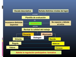 RÚBRICARÚBRICA
Plantilla de evaluación
Escala descriptiva Señala distintos niveles de logro
Revisar la calidad del trabajo
permite
es
consiste
Docente Alumnado
Orienta
Regula
Valora
Decide
Adecua
Dialogan
Conoce
Se expone y debate
al inicio
Incorpora distintos
aspectos
Admite la regulación participativa: formativaAdmite la regulación participativa: formativa
 