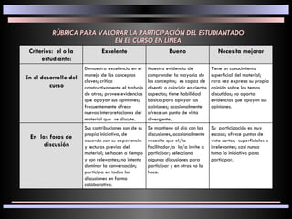 RÚBRICA PARA VALORAR LA PARTICIPACIÓN DEL ESTUDIANTADO EN EL CURSO EN LÍNEA Su  participación es muy escasa; ofrece puntos de vista cortos,  superficiales o irrelevantes; casi nunca toma la iniciativa para participar. Se mantiene al día con las discusiones, ocasionalmente necesita que el/la facilitador/a  lo/a invite a participar; selecciona algunas discusiones para participar y en otras no lo hace. Sus contribuciones son de su propia iniciativa, de acuerdo con su experiencia y lecturas previas del material; se hacen a tiempo y son relevantes; no intenta dominar la conversación; participa en todas las discusiones en forma colaborativa. En  los foros de discusión Tiene un conocimiento superficial del material; rara vez expresa su propia opinión sobre los temas discutidos; no aporta evidencias que apoyen sus opiniones. Muestra evidencia de comprender la mayoría de los conceptos;  es capaz de disentir o coincidir en ciertos aspectos; tiene habilidad básica para apoyar sus opiniones; ocasionalmente ofrece un punto de vista divergente. Demuestra excelencia en el manejo de los conceptos claves; critica constructivamente el trabajo de otros; provee evidencias que apoyan sus opiniones; frecuentemente ofrece nuevas interpretaciones del material que  se discute. En el desarrollo del curso Necesita mejorar Bueno Excelente Criterios:  el o la estudiante: 
