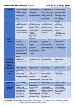 Evaluación de la tarea: Programando con Scratch. Colegio Ntra. Sra. de la Merced (Madrid)
pacomonteroarranz@gmail.com
Propuesta de trabajo disponible en http://tecnomapas.blogspot.com.es/2015/01/me-vais-hacer-un-scratch-pues-va-ser.html
Rúbrica inspirada y basada en http://www.eduteka.org/pdfdir/rubricascratch.pdf 2 | P á g i n a
Creatividad El programa realizado es
muy original y evidencia
un grado de creatividad
excepcional por parte del
estudiante. Diseña
escenarios y personajes
nuevos.
El programa realizado
es original y refleja la
creatividad del
estudiante. Retoca
escenarios y personajes
existentes.
El programa realizado se
basa parcialmente en el
diseño e ideas de otros. El
aporte en creatividad por
parte del estudiante es
mínimo. Retoca
mínimamente un
escenario/personaje.
El programa realizado
se basa totalmente en el
diseño e ideas de otros.
No se evidencia ninguna
creatividad por parte del
estudiante. Solamente
utiliza escenarios y
personajes facilitados
por Scratch.
Programación - El programa evidencia
comprensión avanzada y
variada de bloques y
procedimientos.
- Los hilos de
programación son lógicos
y están bien organizados,
- El programa
demuestra comprensión
de los bloques y de
cómo estos funcionan
en conjunto para
alcanzar el resultado
esperado.
- Los hilos de
programación son
lógicos y están
organizados.
- El programa demuestra
alguna comprensión de
los bloques y cómo éstos
funcionan en conjunto.
- Los hilos de
programación tienen poca
organización.
- El programa
demuestra poca
comprensión de los
bloques y de cómo
éstos funcionan en
conjunto.
- Los hilos de
programación carecen
de organización.
Calidad y
depuración
- El programa está muy
bien depurado.
- Realiza una correcta
programación de
personajes y escenarios,
en cantidad suficiente.
- El programa dispone de
muchas líneas de código,
controlando las
respuestas de usuario y
los valores de las
variables.
- El programa está
correctamente
depurado.
- Utiliza al menos dos
escenarios y/o
personajes.
- Se controlan algunas
variables y respuestas
de usuario.
- El programa tiene una
falla de lógica.
- Solamente utiliza un
personaje y/o escenario.
- No se controlan los
valores de las variables ni
las respuestas del
usuario.
- La programación de
personajes resulta
caótica.
- El programa tiene
varias fallas de lógica.
- El programa tiene muy
pocas líneas de código
Uso de
estructuras de
control
(condiciones,
bucles, envío de
mensajes)
Utiliza apropiadamente
diversos tipos de
estructuras de control.
Utiliza apropiadamente
algunas estructuras de
control.
Utiliza deficientemente las
estructuras de control
Utiliza equivocadamente
las estructuras de
control
Programación
variables/clones
Utiliza adecuadamente
variables y clones en un
número amplio.
Utiliza ampliamente
variables o clones
Utiliza casualmente
variables o clones.
No utiliza variables ni
clones
Publicación en
Web
El alumno/a publica en
Scratch.mit.edu su
aplicación y cumplimenta
correctamente los créditos
e instrucciones de uso.
El alumno/a publica en
Scratch.mit.edu su
aplicación y
cumplimenta
someramente los
créditos e instrucciones
de uso.
El alumno/a publica en
Scratch.mit.edu su
aplicación pero no
cumplimenta
correctamente los créditos
e instrucciones de uso.
No entrega la aplicación
ni la publica en la
página oficial de Scratch
Interactividad Es muy fácil e intuitivo
interactuar con el
programa.
Es fácil interactuar con
el programa prestando
la mínima atención.
Es difícil interactuar con el
programa.
El programa no permite
ningún tipo de
interactuación con él.
Conocimiento
Ganado
El alumno/a puede
contestar adecuadamente
todas las preguntas
relacionadas con la
información en la
presentación y el proceso
técnico usado para
crearlo.
El alumno/a puede
contestar
adecuadamente la
mayoría de las
preguntas relacionadas
con la presentación y el
proceso técnico usado
para crearlo.
El alumno/a puede
contestar adecuadamente
algunas de las preguntas
relacionadas con la
información en la
presentación y el proceso
técnico usado para
crearlo.
El alumno/a parece
tener poco conocimiento
sobre la información y
procesos técnicos
usados en la
presentación.
 