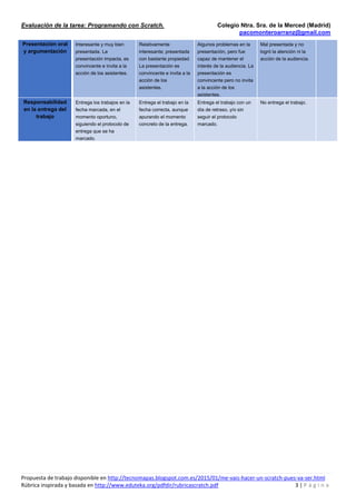 Evaluación de la tarea: Programando con Scratch. Colegio Ntra. Sra. de la Merced (Madrid)
pacomonteroarranz@gmail.com
Propuesta de trabajo disponible en http://tecnomapas.blogspot.com.es/2015/01/me-vais-hacer-un-scratch-pues-va-ser.html
Rúbrica inspirada y basada en http://www.eduteka.org/pdfdir/rubricascratch.pdf 3 | P á g i n a
Presentación oral
y argumentación
Interesante y muy bien
presentada. La
presentación impacta, es
convincente e invita a la
acción de los asistentes.
Relativamente
interesante; presentada
con bastante propiedad.
La presentación es
convincente e invita a la
acción de los
asistentes.
Algunos problemas en la
presentación, pero fue
capaz de mantener el
interés de la audiencia. La
presentación es
convincente pero no invita
a la acción de los
asistentes.
Mal presentada y no
logró la atención ni la
acción de la audiencia.
Responsabilidad
en la entrega del
trabajo
Entrega los trabajos en la
fecha marcada, en el
momento oportuno,
siguiendo el protocolo de
entrega que se ha
marcado.
Entrega el trabajo en la
fecha correcta, aunque
apurando el momento
concreto de la entrega.
Entrega el trabajo con un
día de retraso, y/o sin
seguir el protocolo
marcado.
No entrega el trabajo.
 