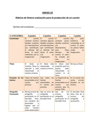 ANEXO 10 
Rúbrica de Hetero evaluación para la producción de un cuento 
Nombre del estudiante: __________________________________________________ 
CATEGORIA 4 puntos 3 puntos 2 puntos 1 punto 
Creatividad El cuento 
contiene muchos 
detalles creativos 
y/o descripciones 
que contribuyen 
al disfrute del 
lector. El autor 
realmente usó su 
imaginación. 
El cuento 
contiene algunos 
detalles creativos 
y/o descripciones 
que contribuyen 
al disfrute del 
lector. El autor 
usó su 
imaginación. 
El cuento 
contiene pocos 
detalles creativos 
y/o 
descripciones, 
pero éstos 
distraen del 
cuento. El autor 
ha tratado de 
usar su 
imaginación. 
Hay poca 
evidencia de 
creatividad en el 
cuento. El autor 
no parece haber 
usado su 
imaginación. 
Título El título es 
creativo, llama la 
atención y está 
relacionado al 
cuento y al tema. 
El título está 
relacionado al 
cuento y al tema. 
El título está 
presente, pero no 
parece estar 
relacionado al 
cuento ni al 
tema. 
No hay un título. 
Precisión de los 
Hechos 
Todos los hechos 
presentados en el 
cuento son 
precisos. 
Casi todos los 
hechos 
presentados en 
el cuento son 
precisos. 
La mayoría de los 
hechos 
presentados en el 
cuento son 
precisos (por lo 
menos 75%). 
En el cuento hay 
varios errores 
basados en los 
hechos. 
Ortografía y 
Puntuación 
No hay errores de 
ortografía o 
puntuación en el 
borrador final. 
Los nombres de 
personajes y 
lugares que el 
autor inventó 
están deletreados 
Hay un error de 
ortografía o 
puntuación en el 
borrador final. 
Hay de 2-3 
errores de 
ortografía y 
puntuación en el 
borrador final. 
El borrador final 
tiene más de 3 
errores de 
ortografía y 
puntuación. 
 