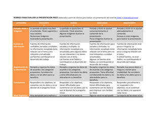 RÚBRICA PARA EVALUAR LA PRESENTACIÓN PREZI (elaborada a partir de rúbricas para evaluar una presentación del canal de CeDeC y claseseducannova)
CATEGORÍA EXCELENTE
4
BUENO
3
ADECUADO
2
INSUFICIENTE
1
Portada, título e
imágenes
La portada se ajusta muy bien
al contenido. Título sugerente y
muy creativo.
Numerosas imágenes
ilustrando la presentación.
La portada se ajusta bien al
contenido. Título atractivo.
Algunas imágenes ilustran la
presentación.
Portada y título se ajustan
convenientemente al
contenido de la
presentación.
Pocas imágenes ilustran la
presentación.
Portada y título no se ajustan
adecuadamente al
contenido.
Escasas o nulas imágenes
para ilustrar la presentación.
Fuentes de
información
Fuentes de información
confiables, variadas y múltiples.
La información recopilada tenía
relación con el tema y era
relevante y actualizada.
Las fuentes contribuyeron al
desarrollo del trabajo.
Fuentes de información
variadas y múltiples. La
información recopilada era
actualizada, pero algunos datos
no son relevantes o no tienen
relación con el tema.
Las fuentes eran fiables y
contribuyeron al desarrollo del
trabajo.
Fuentes de información poco
variadas y limitadas. La
información recopilada tenía
relación con el tema pero no
eran relevantes o estaban
actualizadas.
Algunas no fuentes eran
fiables, no contribuyendo al
desarrollo del trabajo.
Fuentes de información eran
pocas o ninguna. La
información recopilada tenía
poca o ninguna relación con
el tema.
Si utilizó fuentes, no eran
fiables, no contribuyendo al
desarrollo del trabajo.
Organización de
la información
Recopila y organiza los datos
de acuerdo a las categorías
propuestas. Corrobora los
datos y no los altera para su
beneficio.
Recopila y organiza los datos de
acuerdo a las categorías
propuestas. Corrobora los datos
y tiene dificultad para no
alterarlos en su beneficio.
Recopila y organiza los datos
de acuerdo a las categorías
propuestas. Tiene dificultad
corroborando los datos y no
alterándolos para su
beneficio.
Recopila muy pocos datos o
ninguno y tienen poca
credibilidad. No corrobora
los datos y los altera para su
beneficio.
Conclusiones Responden a los objetivos, se
sustentan con los datos y no se
desvían de la pregunta inicial.
Responden a los objetivos,
tienen dificultades para
sustentarse con los datos, por lo
que se desvían de la pregunta
inicial.
Responden a los objetivos,
tienen dificultadas para
sustentarse con los datos y
para expresar con claridad
las ideas.
Responden parcialmente o
no responden a los
objetivos, no se sustentan
con los datos y no aparecen
nada claras.
Nivel lingüístico Muy apropiado para explicar y La mayoría de las veces es Algunas veces es apropiado La mayoría de las veces no es
 