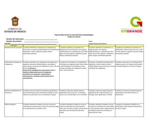 RÚBRICA DE CIENCIAS
Nombre del observador: ______________________________________
Nombre del profesor: ________________________________________ Fecha:
Escuela: ____________________________________________________ Elaboró: Rosario García Borres.
CATEGORIA 4 3 2 1
Identificación del contenido El profesor identifica el contenido en su programa de
forma clara y lo expresa evidentemente en su planificación
tomando en cuenta: Asignatura, grado, bloque,
aprendizaje esperado.
El profesor identifica el contenido en su
programa de forma clara pero no lo expresa
evidentemente en su planificación y/o le falta
alguno de estos aspectos: Asignatura, grado,
bloque, aprendizaje esperado.
El profesor identifica el contenido en su
programa pero no lo expresa
evidentemente en su planificación y/o le
faltan dos de estos aspectos: Asignatura,
grado, bloque, aprendizaje esperado.
El profesor no identifica el contenido en su
planificación, omite el mencionar tres o mas
de estos aspectos: Asignatura, grado, bloque,
aprendizaje esperado.
Acatamiento al enfoque de
la asignatura
El profesor identifica en su planificación el enfoque de la
asignatura indicando método didáctico, actividades y
tareas acordes al enfoque de la asignatura y hace mención
de ésta: Promover el
desarrollo de habilidades de razonamiento crítico y
analítico indispensables para la investigación,
entendida como búsqueda, sistematización,
reformulación y constante transformación de los
conocimientos.
El profesor sí lo identifica en su planificación
el enfoque de la asignatura pero omite indicar
o método didáctico o actividades y tareas
acordes al enfoque de la asignatura u omite
hacer mención de ésta.
El profesor no identifica el enfoque de la
asignatura u omite el decirlo, pero el
método didáctico que menciona es acorde
al enfoque de la asignatura.
El profesor menciona o no el enfoque de la
asignatura pero no lo respeta mencionando
un método didáctico no acorde al enfoque.
Elementos significativos de
motivación
El profesor indica la utilización de aspectos significativos
de la vida del alumno para motivarlos al trabajo en clase y
realiza la concatenación con los contenidos a trabajar.
El profesor indica que utilizará aspectos
significativos para el alumno, sin embargo,
éstos no son concatenados con el contenido.
El profesor indica que utilizará aspectos
significativos de la vida del alumno, sin
embargo, dicha significación no existe.
El profesor no indica que utilizará aspectos
significativos de la vida del niño en su
planificación.
Ámbito específico El profesor identifica el ámbito en el que va inserto el
contenido con el que tratará su clase y los pasos que sigue
en su planificación son acordes a éste.
El profesor identifica el ámbito en el que va
inserto el contenido con el que tratará su
clase y pero los pasos a seguir no demuestran
que exista una concordancia total entre
ambos.
El profesor identifica el ámbito en el que
va inserto el contenido con el que tratará
su clase y pero los pasos a seguir denotan
discrepancia total entre el ámbito y el
desarrollo de la clase.
El profesor no identifica el Ámbito en su
planificación ni éste puede vislumbrarse en
los pasos a seguir.
Hoja de Observación de clase del Asesor Metodológico
 