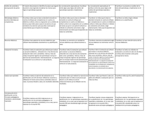 Análisis de contenido y
jerarquización de partes
El maestro descompone e identifica los pasos que seguirá
durante la clase logrando encadenar los mismos para
lograr el aprendizaje esperado.
La concatenación expresada por el profesor
omite algún paso lógico del análisis del
aprendizaje esperado a implementar.
La concatenación expresada por el
profesor omite dos pasos lógicos del
análisis del aprendizaje esperado a
implementar.
El profesor no presenta un análisis de la
tarea del aprendizaje a implementar en el
alumno.
Metodología didáctica
acorde al abordaje por
competencias.
El profesor indica que la clase se abordará tomando en
cuenta el enfoque por competencias en cuanto a la
didáctica a utilizar y ésto es congruente con su análisis de
tareas ya que indica paso a paso la secuencia a la que
someterá a los alumnos para que ellos construyan el
conocimiento que el maestro ha indicado.
El profesor indica que la clase se abordará
tomando en cuenta el enfoque por
competencias en cuanto a la didáctica a
utilizar y ésto no es congruente con su análisis
de tareas ya que en una parte él utilizará un
método no coherente como dictar, exigir
memorización y/o indica que él expondrá casi
todos los contenidos.
El profesor no indica que la clase se
abordará tomando en cuenta el enfoque
por competencias en cuanto a la didáctica
a utilizar e indica que utilizará un método
no coherente como dictar, exigir
memorización, indica que él expondrá casi
todos los contenidos.
El profesor no indica ningún método
didáctico en su planificación.
Recursos didácticos El profesor hace patente los recursos didácticos que
utilizará mencionándolos claramente en su planificación.
El profesor no menciona con claridad los
recusos didácticos que utilizará durante su
clase.
El profesor menciona escuétamente algún
recurso didáctico sin mencionar como lo
utilizará
El profesor no hace mención acerca de los
recursos didácticos.
Evaluación Formativa El profesor indica la evaluación que utilizará para evaluar
su secuencia didáctica , utilizando tres o mas técnicas de
evaluación tales como: portafolios, rúbricas, listas de
cotejo incluyendo registros de aprendizaje e incluye el
ejercicio de autoevaluación, heteroevaluación. La carga de
la evaluación no se centra en un solo producto.
El profesor indica la evaluación que utilizará
para evaluar su secuencia didáctica ,
utilizando tres o mas técnicas de evaluación
tales como: portafolios, rúbricas, listas de
cotejo incluyendo registros de aprendizaje
pero no incluye el ejercicio de autoevaluación,
heteroevaluación. La carga de la evaluación se
centra en un solo producto.
El profesor indica la evaluación que utilizará
para evaluar su secuencia didáctica ,
utilizando tres o mas técnicas de evaluación
tales como: portafolios, rúbricas, listas de
cotejo incluyendo registros de aprendizaje e
incluye el ejercicio de autoevaluación,
heteroevaluación. La carga de la evaluación
no se centra en un solo producto y éste no es
compatible con el enfoque por competencias
como el examen o la revisión de un
documento o la memorización de aspectos.
El profesor no indica sus métodos de
evaluación o se centra en sólo uno de ellos o
se enfoca sólo al examen como parte
principal de la misma.
Evaluar para aprender El profesor realiza un ejercicio de evaluación en su
planificación con el fin de hacer reflexionar al alumno y
reflexionar él mismo acerca de los contenidos vistos en
clase, el proceso llevado a cabo y los resultados obtenidos.
El profesor indica que realizará un ejercicio de
Evaluación pero no indica la secuencia que
llevará o su fin último no será el
metaconocimiento y/o la reflexión sino los
resultados.
El profesor indica que llevará a cabo una
plática de reflexión o evaluación pero no
indica los fines.
El profesor indica que él y sólo él evaluará los
resultados.
Concatenación de la
planificación con los
Principios pedagógicos,
Estándares y Aprendizajes
Esperados
El profesor expresa una total congruencia en su
planificación con los principios pedagógicos, los
aprendizajes esperados y estándares, en su caso, que se
expresan en el acuerdo 592.
El profesor expresa congruencia en su
planificación con los aprendizajes esperados y
estándares, en su caso, que se expresan en el
acuerdo 592 pero desatiende algún principio
pedagógico.
El profesor expresa escasa congruencia
en su planificación con los aprendizajes
esperados y estándares, en su caso, que
se expresan en el acuerdo 592 y
desatiende varios principios pedagógicos.
El profesor expresa discrepancia en su
planificación con los aprendizajes esperados
y estándares, en su caso, que se expresan en
el acuerdo 592 y desatiende varios o la
totalidad de los principios pedagógicos.
 