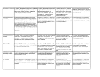 Identificación del contenido El profesor identifica el contenido en su programa
de forma clara y lo expresa evidentemente en su
planificación tomando en cuenta: Asignatura,
grado, bloque, aprendizaje esperado.
El profesor identifica el contenido en su
programa de forma clara pero no lo
expresa evidentemente en su
planificación y/o le falta alguno de
estos aspectos: Asignatura, grado,
bloque, aprendizaje esperado.
El profesor identifica el contenido
en su programa pero no lo expresa
evidentemente en su planificación
y/o le faltan dos de estos aspectos:
Asignatura, grado, bloque,
aprendizaje esperado.
El profesor no identifica el contenido en su
planificación, omite el mencionar tres o mas
de estos aspectos: Asignatura, grado, bloque,
aprendizaje esperado.
Acatamiento al enfoque de
la asignatura
El trabajo en torno al desarrollo de valores inscritos en el
marco constitucional, Plantea el reconocimiento de lazos que
nos identifican como integrantes de un país diverso, Favorece
el reconocimiento de los rasgos que se comparten con
personas y grupos de otras partes del mundo, Plantea el
respeto, la promoción y la defensa de los derechos humanos
como condición básica para el desarrollo de la humanidad. La
formación de la personalidad moral como un proceso dinámico
de interrelación entre el individuo y la sociedad.La construcción
de valores dentro de un ambiente de aprendizaje basado en la
comunicación y el diálogo. El fortalecimiento de una cultura de
la prevención.
El profesor sí lo identifica en su planificación
el enfoque de la asignatura pero omite indicar
o método didáctico o actividades y tareas
acordes al enfoque de la asignatura u omite
hacer mención de ésta.
El profesor no identifica el enfoque de la
asignatura u omite el decirlo, pero el
método didáctico que menciona es acorde
al enfoque de la asignatura.
El profesor menciona o no el enfoque de la
asignatura pero no lo respeta mencionando
un método didáctico no acorde al enfoque.
Elementos significativos de
motivación
El profesor indica la utilización de aspectos
significativos de la vida del alumno para
motivarlos al trabajo en clase y realiza la
concatenación con los contenidos a trabajar.
El profesor indica que utilizará aspectos
significativos para el alumno, sin
embargo, éstos no son concatenados
con el contenido.
El profesor indica que utilizará
aspectos significativos de la vida del
alumno, sin embargo, dicha
significación no existe.
El profesor no indica que utilizará
aspectos significativos de la vida del
niño en su planificación.
Ámbito específico El profesor identifica el ámbito en el que va inserto el
contenido con el que tratará su clase y los pasos que sigue
en su planificación son acordes a éste.
El profesor identifica el ámbito en el
que va inserto el contenido con el que
tratará su clase y pero los pasos a
seguir no demuestran que exista una
concordancia total entre ambos.
El profesor identifica el ámbito en el
que va inserto el contenido con el que
tratará su clase y pero los pasos a
seguir denotan discrepancia total
entre el ámbito y el desarrollo de la
clase.
El profesor no identifica el Ámbito en
su planificación ni éste puede
vislumbrarse en los pasos a seguir.
Análisis de contenido y
jerarquización de partes
El maestro descompone e identifica los pasos que seguirá
durante la clase logrando encadenar los mismos para
lograr el aprendizaje esperado.
La concatenación expresada por el profesor
omite algún paso lógico del análisis del
aprendizaje esperado a implementar.
La concatenación expresada por el
profesor omite dos pasos lógicos del
análisis del aprendizaje esperado a
implementar.
El profesor no presenta un análisis de la
tarea del aprendizaje a implementar en el
alumno.
Ejes Formativos El profesor detecta en su planificaciónel Eje Formativo de
trabajo y su práctica va acorde a éste; los Ejes formativos
son: Formación de la persona, Formación Ética, Formación
Ciudadana.
El profesor detecta en su planificaciónel Eje
Formativo de trabajo pero su práctica no va
acorde a éste; los Ejes formativos son:
Formación de la persona, Formación Ética,
Formación Ciudadana.
El profesor no detecta en su
planificaciónel Eje Formativo de trabajo
pero su práctica va acorde a alguno; los
Ejes formativos son: Formación de la
persona, Formación Ética, Formación
Ciudadana.
El profesor no detecta en su planificaciónel
Eje Formativo de trabajo y ni su práctica va
acorde a estos; los Ejes formativos son:
Formación de la persona, Formación Ética,
Formación Ciudadana.
 