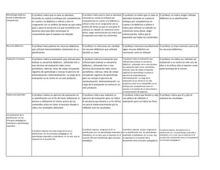 Metodología didáctica
acorde al abordaje por
competencias.
El profesor indica que la clase se abordará
tomando en cuenta el enfoque por competencias
en cuanto a la didáctica a utilizar y ésto es
congruente con su análisis de tareas ya que indica
paso a paso la secuencia a la que someterá a los
alumnos para que ellos construyan el
conocimiento que el maestro ha indicado.
El profesor indica que la clase se abordará
tomando en cuenta el enfoque por
competencias en cuanto a la didáctica a
utilizar y ésto no es congruente con su
análisis de tareas ya que en una parte él
utilizará un método no coherente como
dictar, exigir memorización y/o indica que
él expondrá casi todos los contenidos.
El profesor no indica que la clase se
abordará tomando en cuenta el
enfoque por competencias en
cuanto a la didáctica a utilizar e
indica que utilizará un método no
coherente como dictar, exigir
memorización, indica que él
expondrá casi todos los contenidos.
El profesor no indica ningún método
didáctico en su planificación.
Recursos didácticos El profesor hace patente los recursos didácticos
que utilizará mencionándolos claramente en su
planificación.
El profesor no menciona con claridad
los recusos didácticos que utilizará
durante su clase.
El profesor menciona escuétamente
algún recurso didáctico sin
mencionar como lo utilizará
El profesor no hace mención acerca de
los recursos didácticos.
Evaluación Formativa El profesor indica la evaluación que utilizará para
evaluar su secuencia didáctica , utilizando tres o
mas técnicas de evaluación tales como:
portafolios, rúbricas, listas de cotejo incluyendo
registros de aprendizaje e incluye el ejercicio de
autoevaluación, heteroevaluación. La carga de la
evaluación no se centra en un solo producto.
El profesor indica la evaluación que
utilizará para evaluar su secuencia
didáctica , utilizando tres o mas
técnicas de evaluación tales como:
portafolios, rúbricas, listas de cotejo
incluyendo registros de aprendizaje
pero no incluye el ejercicio de
autoevaluación, heteroevaluación. La
carga de la evaluación se centra en un
solo producto.
El profesor indica la evaluación que
utilizará para evaluar su secuencia
didáctica , utilizando tres o mas técnicas
de evaluación tales como: portafolios,
rúbricas, listas de cotejo incluyendo
registros de aprendizaje e incluye el
ejercicio de autoevaluación,
heteroevaluación. La carga de la
evaluación no se centra en un solo
producto y éste no es compatible con el
enfoque por competencias como el
examen o la revisión de un documento o
la memorización de aspectos.
El profesor no indica sus métodos de
evaluación o se centra en sólo uno de
ellos o se enfoca sólo al examen como
parte principal de la misma.
Evaluar para aprender El profesor realiza un ejercicio de evaluación en
su planificación con el fin de hacer reflexionar al
alumno y reflexionar él mismo acerca de los
contenidos vistos en clase, el proceso llevado a
cabo y los resultados obtenidos.
El profesor indica que realizará un
ejercicio de Evaluación pero no indica
la secuencia que llevará o su fin último
no será el metaconocimiento y/o la
reflexión sino los resultados.
El profesor indica que llevará a cabo
una plática de reflexión o
evaluación pero no indica los fines.
El profesor indica que él y sólo él
evaluará los resultados.
Concatenación de la
planificación con los
Principios pedagógicos,
Estándares y Aprendizajes
Esperados
El profesor expresa una total congruencia en su
planificación con los principios pedagógicos, los
aprendizajes esperados y estándares, en su caso, que se
expresan en el acuerdo 592.
El profesor expresa congruencia en su
planificación con los aprendizajes esperados y
estándares, en su caso, que se expresan en el
acuerdo 592 pero desatiende algún principio
pedagógico.
El profesor expresa escasa congruencia
en su planificación con los aprendizajes
esperados y estándares, en su caso, que
se expresan en el acuerdo 592 y
desatiende varios principios pedagógicos.
El profesor expresa discrepancia en su
planificación con los aprendizajes esperados y
estándares, en su caso, que se expresan en el
acuerdo 592 y desatiende varios o la totalidad de
los principios pedagógicos.
 