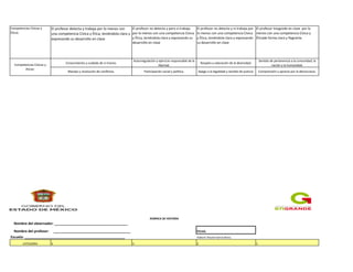 Competencias Cívicas y
Éticas
El profesor detecta y trabaja por lo menos con
una competencia Cívica y Ética, teniéndola clara y
expresando su desarrollo en clase
El profesor no detecta y pero si trabaja
por lo menos con una competencia Cívica
y Ética, teniéndola clara y expresando su
desarrollo en clase
El profesor no detecta y ni trabaja por
lo menos con una competencia Cívica
y Ética, teniéndola clara y expresando
su desarrollo en clase
El profesor trasgrede en clase por lo
menos con una competencia Cívica y
Éticade forma clara y flagrante.
Conocimiento y cuidado de sí mismo.
Autorregulación y ejercicio responsable de la
libertad.
Respeto y valoración de la diversidad.
Sentido de pertenencia a la comunidad, la
nación y la humanidad.
Manejo y resolución de conflictos. Participación social y política. Apego a la legalidad y sentido de justicia. Comprensión y aprecio por la democracia.
RÚBRICA DE HISTORIA
Nombre del observador: ______________________________________
Nombre del profesor: ________________________________________ FECHA:
Escuela: ____________________________________________________ Elaboró: Rosario García Bores.
CATEGORIA 4 3 2 1
Competencias Cívicas y
éticas:
 