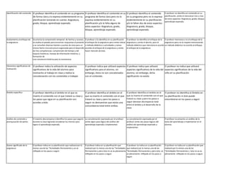 Identificación del contenido El profesor identifica el contenido en su programa
de forma clara y lo expresa evidentemente en su
planificación tomando en cuenta: Asignatura,
grado, bloque, aprendizaje esperado.
El profesor identifica el contenido en su
programa de forma clara pero no lo
expresa evidentemente en su
planificación y/o le falta alguno de
estos aspectos: Asignatura, grado,
bloque, aprendizaje esperado.
El profesor identifica el contenido
en su programa pero no lo expresa
evidentemente en su planificación
y/o le faltan dos de estos aspectos:
Asignatura, grado, bloque,
aprendizaje esperado.
El profesor no identifica el contenido en su
planificación, omite el mencionar tres o mas
de estos aspectos: Asignatura, grado, bloque,
aprendizaje esperado.
Acatamiento al enfoque de
la asignatura
Se prioriza la comprensión temporal de hechos y sucesos,
se analiza el pasado para encontrar respuestas al presente
y se consultan diversas fuentes y puntos de vista para un
mismo hecho Una estructura organizada para el desarrollo
de tres competencias: comprensión del tiempo y del
espacio históricos, manejo de información histórica, y
formación de
una conciencia histórica para la convivencia
El profesor sí lo identifica en su planificación
el enfoque de la asignatura pero omite indicar
o método didáctico o actividades y tareas
acordes al enfoque de la asignatura u omite
hacer mención de ésta.
El profesor no identifica el enfoque de la
asignatura u omite el decirlo, pero el
método didáctico que menciona es acorde
al enfoque de la asignatura.
El profesor menciona o no el enfoque de la
asignatura pero no lo respeta mencionando
un método didáctico no acorde al enfoque.
Elementos significativos de
motivación
El profesor indica la utilización de aspectos
significativos de la vida del alumno para
motivarlos al trabajo en clase y realiza la
concatenación con los contenidos a trabajar.
El profesor indica que utilizará aspectos
significativos para el alumno, sin
embargo, éstos no son concatenados
con el contenido.
El profesor indica que utilizará
aspectos significativos de la vida del
alumno, sin embargo, dicha
significación no existe.
El profesor no indica que utilizará
aspectos significativos de la vida del
niño en su planificación.
Ámbito específico El profesor identifica el ámbito en el que va
inserto el contenido con el que tratará su clase y
los pasos que sigue en su planificación son
acordes a éste.
El profesor identifica el ámbito en el
que va inserto el contenido con el que
tratará su clase y pero los pasos a
seguir no demuestran que exista una
concordancia total entre ambos.
El profesor identifica el ámbito en el
que va inserto el contenido con el que
tratará su clase y pero los pasos a
seguir denotan discrepancia total
entre el ámbito y el desarrollo de la
clase.
El profesor no identifica el Ámbito en
su planificación ni éste puede
vislumbrarse en los pasos a seguir.
Análisis de contenido y
jerarquización de partes
El maestro descompone e identifica los pasos que seguirá
durante la clase logrando encadenar los mismos para
lograr el aprendizaje esperado.
La concatenación expresada por el profesor
omite algún paso lógico del análisis del
aprendizaje esperado a implementar.
La concatenación expresada por el
profesor omite dos pasos lógicos del
análisis del aprendizaje esperado a
implementar.
El profesor no presenta un análisis de la
tarea del aprendizaje a implementar en el
alumno.
Nuevo significado de la
asignatura
El profesor indica en su planificación que realizará por lo
menos una de las *Actividades Permanentes y se ve
reflejado en los pasos a seguir.
El profesor indica en su planificación que
realizará por lo menos una de las *Actividades
Permanentes y pero ésta no se ve plenamente
reflejado en los pasos a seguir.
El profesor no indica en su planificación
que realizará por lo menos una de las
*Actividades Permanentes y pero ésta se
ve plenamente reflejado en los pasos a
seguir.
El profesor no indica en su planificación que
realizará por lo menos una de las
*Actividades Permanentes y ésta no se ve
plenamente reflejado en los pasos a seguir.
 