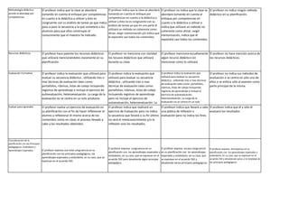 Metodología didáctica
acorde al abordaje por
competencias.
El profesor indica que la clase se abordará
tomando en cuenta el enfoque por competencias
en cuanto a la didáctica a utilizar y ésto es
congruente con su análisis de tareas ya que indica
paso a paso la secuencia a la que someterá a los
alumnos para que ellos construyan el
conocimiento que el maestro ha indicado.
El profesor indica que la clase se abordará
tomando en cuenta el enfoque por
competencias en cuanto a la didáctica a
utilizar y ésto no es congruente con su
análisis de tareas ya que en una parte él
utilizará un método no coherente como
dictar, exigir memorización y/o indica que
él expondrá casi todos los contenidos.
El profesor no indica que la clase se
abordará tomando en cuenta el
enfoque por competencias en
cuanto a la didáctica a utilizar e
indica que utilizará un método no
coherente como dictar, exigir
memorización, indica que él
expondrá casi todos los contenidos.
El profesor no indica ningún método
didáctico en su planificación.
Recursos didácticos El profesor hace patente los recursos didácticos
que utilizará mencionándolos claramente en su
planificación.
El profesor no menciona con claridad
los recusos didácticos que utilizará
durante su clase.
El profesor menciona escuétamente
algún recurso didáctico sin
mencionar como lo utilizará
El profesor no hace mención acerca de
los recursos didácticos.
Evaluación Formativa El profesor indica la evaluación que utilizará para
evaluar su secuencia didáctica , utilizando tres o
mas técnicas de evaluación tales como:
portafolios, rúbricas, listas de cotejo incluyendo
registros de aprendizaje e incluye el ejercicio de
autoevaluación, heteroevaluación. La carga de la
evaluación no se centra en un solo producto.
El profesor indica la evaluación que
utilizará para evaluar su secuencia
didáctica , utilizando tres o mas
técnicas de evaluación tales como:
portafolios, rúbricas, listas de cotejo
incluyendo registros de aprendizaje
pero no incluye el ejercicio de
autoevaluación, heteroevaluación. La
carga de la evaluación se centra en un
El profesor indica la evaluación que
utilizará para evaluar su secuencia
didáctica , utilizando tres o mas técnicas
de evaluación tales como: portafolios,
rúbricas, listas de cotejo incluyendo
registros de aprendizaje e incluye el
ejercicio de autoevaluación,
heteroevaluación. La carga de la
evaluación no se centra en un solo
producto y éste no es compatible con el
El profesor no indica sus métodos de
evaluación o se centra en sólo uno de
ellos o se enfoca sólo al examen como
parte principal de la misma.
Evaluar para aprender El profesor realiza un ejercicio de evaluación en
su planificación con el fin de hacer reflexionar al
alumno y reflexionar él mismo acerca de los
contenidos vistos en clase, el proceso llevado a
cabo y los resultados obtenidos.
El profesor indica que realizará un
ejercicio de Evaluación pero no indica
la secuencia que llevará o su fin último
no será el metaconocimiento y/o la
reflexión sino los resultados.
El profesor indica que llevará a cabo
una plática de reflexión o
evaluación pero no indica los fines.
El profesor indica que él y sólo él
evaluará los resultados.
Concatenación de la
planificación con los Principios
pedagógicos, Estándares y
Aprendizajes Esperados El profesor expresa una total congruencia en su
planificación con los principios pedagógicos, los
aprendizajes esperados y estándares, en su caso, que se
expresan en el acuerdo 592.
El profesor expresa congruencia en su
planificación con los aprendizajes esperados y
estándares, en su caso, que se expresan en el
acuerdo 592 pero desatiende algún principio
pedagógico.
El profesor expresa escasa congruencia
en su planificación con los aprendizajes
esperados y estándares, en su caso, que
se expresan en el acuerdo 592 y
desatiende varios principios pedagógicos.
El profesor expresa discrepancia en su
planificación con los aprendizajes esperados y
estándares, en su caso, que se expresan en el
acuerdo 592 y desatiende varios o la totalidad de
los principios pedagógicos.
 