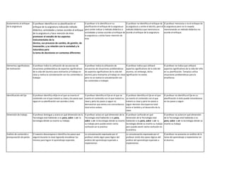 Acatamiento al enfoque
de la asignatura
El profesor identifica en su planificación el
enfoque de la asignatura indicando método
didáctico, actividades y tareas acordes al enfoque
de la asignatura y hace mención de ésta:
promover el estudio de los aspectos
instrumentales de la
técnica, sus procesos de cambio, de gestión, de
innovación, y su relación con la sociedad y la
naturaleza para
la toma de decisiones en contextos diferentes
El profesor sí lo identifica en su
planificación el enfoque de la asignatura
pero omite indicar o método didáctico o
actividades y tareas acordes al enfoque de
la asignatura u omite hacer mención de
ésta.
El profesor no identifica el enfoque de
la asignatura u omite el decirlo, pero el
método didáctico que menciona es
acorde al enfoque de la asignatura.
El profesor menciona o no el enfoque de
la asignatura pero no lo respeta
mencionando un método didáctico no
acorde al enfoque.
Elementos significativos
de motivación
El profesor indica la utilización de secuencias de
situaciones problemáticas de aspectos significativos
de la vida del alumno para motivarlos al trabajo en
clase y realiza la concatenación con los contenidos a
trabajar.
El profesor indica la utilización de
secuencias de situaciones problemáticas
de aspectos significativos de la vida del
alumno para motivarlos al trabajo en clase
pero no se realiza la concatenación con
los contenidos a trabajar.
El profesor indica que utilizará
aspectos significativos de la vida del
alumno, sin embargo, dicha
significación no existe.
El profesor no indica que utilizará
aspectos significativos de la vida del niño
en su planificación. Tampoco utiliza
situaciones problemáticas para la
enseñanza.
Identificación del Eje El profesor identifica elEje en el que va inserto el
contenido con el que tratará su clase y los pasos que
sigue en su planificación son acordes a éste.
El profesor identifica el Eje en el que va
inserto el contenido con el que tratará su
clase y pero los pasos a seguir no
demuestran que exista una concordancia
total entre ambos.
El profesor identifica el Eje en el que
va inserto el contenido con el que
tratará su clase y pero los pasos a
seguir denotan discrepancia total
entre el ámbito y el desarrollo de la
clase.
El profesor no identifica el Eje en su
planificación ni éste puede vislumbrarse
en los pasos a seguir.
Dimensión de trabajo El profesor distingue y aclara en qué dimensión de la
Tecnología está hablando si es para, sobre o en la
tecnología dónde va inserto su trabajo.
El profesor aclara en qué dimensión de la
Tecnología está hablando si es para,
sobre o en la tecnología dónde va inserto
su trabajo pero puede existir cierta
confusión en la práctica
El profesor confunde en qué
dimensión de la Tecnología está
hablando si es para, sobre o en la
tecnología dónde va inserto su trabajo
pero puede existir cierta confusión en
la práctica
El profesor no aclara en qué dimensión
de la Tecnología está hablando si es
para, sobre o en la tecnología dónde va
inserto su trabajo
Análisis de contenido y
jerarquización de partes
El maestro descompone e identifica los pasos que
seguirá durante la clase logrando encadenar los
mismos para lograr el aprendizaje esperado.
La concatenación expresada por el
profesor omite algún paso lógico del
análisis del aprendizaje esperado a
implementar.
La concatenación expresada por el
profesor omite dos pasos lógicos del
análisis del aprendizaje esperado a
implementar.
El profesor no presenta un análisis de la
tarea del aprendizaje a implementar en
el alumno.
 
