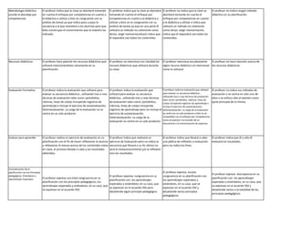 Metodología didáctica
acorde al abordaje por
competencias.
El profesor indica que la clase se abordará tomando
en cuenta el enfoque por competencias en cuanto a
la didáctica a utilizar y ésto es congruente con su
análisis de tareas ya que indica paso a paso la
secuencia a la que someterá a los alumnos para que
ellos construyan el conocimiento que el maestro ha
indicado.
El profesor indica que la clase se abordará
tomando en cuenta el enfoque por
competencias en cuanto a la didáctica a
utilizar y ésto no es congruente con su
análisis de tareas ya que en una parte él
utilizará un método no coherente como
dictar, exigir memorizacióny/o indica que
él expondrá casi todos los contenidos.
El profesor no indica que la clase se
abordará tomando en cuenta el
enfoque por competencias en cuanto
a la didáctica a utilizar e indica que
utilizará un método no coherente
como dictar, exigir memorización,
indica que él expondrá casi todos los
contenidos.
El profesor no indica ningún método
didáctico en su planificación.
Recursos didácticos El profesor hace patente los recursos didácticos que
utilizará mencionándolos claramente en su
planificación.
El profesor no menciona con claridad los
recusos didácticos que utilizará durante
su clase.
El profesor menciona escuétamente
algún recurso didáctico sin mencionar
como lo utilizará
El profesor no hace mención acerca de
los recursos didácticos.
Evaluación Formativa El profesor indica la evaluación que utilizará para
evaluar su secuencia didáctica , utilizando tres o mas
técnicas de evaluación tales como: portafolios,
rúbricas, listas de cotejo incluyendo registros de
aprendizaje e incluye el ejercicio de autoevaluación,
heteroevaluación. La carga de la evaluación no se
centra en un solo producto.
El profesor indica la evaluación que
utilizará para evaluar su secuencia
didáctica , utilizando tres o mas técnicas
de evaluación tales como: portafolios,
rúbricas, listas de cotejo incluyendo
registros de aprendizaje pero no incluye el
ejercicio de autoevaluación,
heteroevaluación. La carga de la
evaluación se centra en un solo producto.
El profesor indica la evaluación que utilizará
para evaluar su secuencia didáctica ,
utilizando tres o mas técnicas de evaluación
tales como: portafolios, rúbricas, listas de
cotejo incluyendo registros de aprendizaje e
incluye el ejercicio de autoevaluación,
heteroevaluación. La carga de la evaluación
se centra en un solo producto y éste no es
compatible con el enfoque por competencias
como el examen o la revisión de un
documento o la memorización de aspectos.
El profesor no indica sus métodos de
evaluación o se centra en sólo uno de
ellos o se enfoca sólo al examen como
parte principal de la misma.
Evaluar para aprender El profesor realiza un ejercicio de evaluación en su
planificación con el fin de hacer reflexionar al alumno
y reflexionar él mismo acerca de los contenidos vistos
en clase, el proceso llevado a cabo y los resultados
obtenidos.
El profesor indica que realizará un
ejercicio de Evaluación pero no indica la
secuencia que llevará o su fin último no
será el metaconocimiento y/o la reflexión
sino los resultados.
El profesor indica que llevará a cabo
una plática de reflexión o evaluación
pero no indica los fines.
El profesor indica que él y sólo él
evaluará los resultados.
Concatenación de la
planificación con los Principios
pedagógicos, Estándares y
Aprendizajes Esperados El profesor expresa una total congruencia en su
planificación con los principios pedagógicos, los
aprendizajes esperados y estándares, en su caso, que
se expresan en el acuerdo 592.
El profesor expresa congruencia en su
planificación con los aprendizajes
esperados y estándares, en su caso, que
se expresan en el acuerdo 592 pero
desatiende algún principio pedagógico.
El profesor expresa escasa
congruencia en su planificación con
los aprendizajes esperados y
estándares, en su caso, que se
expresan en el acuerdo 592 y
desatiende varios principios
pedagógicos.
El profesor expresa discrepancia en su
planificación con los aprendizajes
esperados y estándares, en su caso, que
se expresan en el acuerdo 592 y
desatiende varios o la totalidad de los
principios pedagógicos.
 
