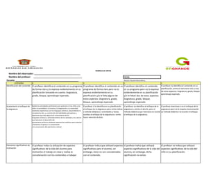 RÚBRICA DE ARTES
Nombre del observador: ______________________________________
Nombre del profesor: ________________________________________ FECHA:
Escuela: ____________________________________________________ Elaboró: Rosario García Bores.
CATEGORIA 4 3 2 1
Identificación del contenido El profesor identifica el contenido en su programa
de forma clara y lo expresa evidentemente en su
planificación tomando en cuenta: Asignatura,
grado, bloque, aprendizaje esperado.
El profesor identifica el contenido en su
programa de forma clara pero no lo
expresa evidentemente en su
planificación y/o le falta alguno de
estos aspectos: Asignatura, grado,
bloque, aprendizaje esperado.
El profesor identifica el contenido
en su programa pero no lo expresa
evidentemente en su planificación
y/o le faltan dos de estos aspectos:
Asignatura, grado, bloque,
aprendizaje esperado.
El profesor no identifica el contenido en su
planificación, omite el mencionar tres o mas
de estos aspectos: Asignatura, grado, bloque,
aprendizaje esperado.
Acatamiento al enfoque de
la asignatura
Realiza las actividades pertinentes para potenciar en las niñas y los
niños la sensibilidad, la iniciativa, la imaginación y la creatividad
mediante experiencias con los lenguajes artísticos, desarrollando la
competencia de: La construcción de habilidades perceptivas y
expresivas que dan apertura al conocimiento de los
lenguajes artísticos y al fortalecimiento de las actitudes y los valores
que favorecen el desarrollo del
pensamiento artístico mediante experiencias estéticas para impulsar
y fomentar el aprecio, la comprensión
y la conservación del patrimonio cultural.
El profesor sí lo identifica en su planificación
el enfoque de la asignatura pero omite indicar
o método didáctico o actividades y tareas
acordes al enfoque de la asignatura u omite
hacer mención de ésta.
El profesor no identifica el enfoque de la
asignatura u omite el decirlo, pero el
método didáctico que menciona es acorde
al enfoque de la asignatura.
El profesor menciona o no el enfoque de la
asignatura pero no lo respeta mencionando
un método didáctico no acorde al enfoque.
Elementos significativos de
motivación
El profesor indica la utilización de aspectos
significativos de la vida del alumno para
motivarlos al trabajo en clase y realiza la
concatenación con los contenidos a trabajar.
El profesor indica que utilizará aspectos
significativos para el alumno, sin
embargo, éstos no son concatenados
con el contenido.
El profesor indica que utilizará
aspectos significativos de la vida del
alumno, sin embargo, dicha
significación no existe.
El profesor no indica que utilizará
aspectos significativos de la vida del
niño en su planificación.
 