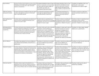Eje de enseñanza El profesor identifica el eje de enseñanza en el que va inserto el
contenido con el que tratará su clase y los pasos que sigue en
su planificación son acordes a éste, a saber: Apreciación,
expresión, contextualización
El profesor identifica el eje en el que va
inserto el contenido con el que tratará
su clase y pero los pasos a seguir no
demuestran que exista una
concordancia total entre ambos.
El profesor identifica el eje en el que
va inserto el contenido con el que
tratará su clase y pero los pasos a
seguir denotan discrepancia total
entre el ámbito y el desarrollo de la
clase.
El profesor no identifica el Eje. en su
planificación ni éste puede
vislumbrarse en los pasos a seguir.
Análisis de contenido y
jerarquización de partes
El maestro descompone e identifica los pasos que seguirá
durante la clase logrando encadenar los mismos para
lograr el aprendizaje esperado.
La concatenación expresada por el profesor
omite algún paso lógico del análisis del
aprendizaje esperado a implementar.
La concatenación expresada por el
profesor omite dos pasos lógicos del
análisis del aprendizaje esperado a
implementar.
El profesor no presenta un análisis de la
tarea del aprendizaje a implementar en el
alumno.
Nuevo significado de la
asignatura
El profesor indica en su planificación que realizará por lo
menos una de las *Actividades Permanentes y se ve
reflejado en los pasos a seguir.
El profesor indica en su planificación que
realizará por lo menos una de las *Actividades
Permanentes y pero ésta no se ve plenamente
reflejado en los pasos a seguir.
El profesor no indica en su planificación
que realizará por lo menos una de las
*Actividades Permanentes y pero ésta se
ve plenamente reflejado en los pasos a
seguir.
El profesor no indica en su planificación que
realizará por lo menos una de las
*Actividades Permanentes y ésta no se ve
plenamente reflejado en los pasos a seguir.
Metodología didáctica
acorde al abordaje por
competencias.
El profesor indica que la clase se abordará tomando en
cuenta el enfoque por competencias en cuanto a la
didáctica a utilizar y ésto es congruente con su análisis de
tareas ya que indica paso a paso la secuencia a la que
someterá a los alumnos para que ellos construyan el
conocimiento que el maestro ha indicado.
El profesor indica que la clase se abordará
tomando en cuenta el enfoque por
competencias en cuanto a la didáctica a
utilizar y ésto no es congruente con su
análisis de tareas ya que en una parte él
utilizará un método no coherente como
dictar, exigir memorización y/o indica que
él expondrá casi todos los contenidos.
El profesor no indica que la clase se
abordará tomando en cuenta el
enfoque por competencias en
cuanto a la didáctica a utilizar e
indica que utilizará un método no
coherente como dictar, exigir
memorización, indica que él
expondrá casi todos los contenidos.
El profesor no indica ningún método
didáctico en su planificación.
Recursos didácticos El profesor hace patente los recursos didácticos
que utilizará mencionándolos claramente en su
planificación.
El profesor no menciona con claridad
los recusos didácticos que utilizará
durante su clase.
El profesor menciona escuétamente
algún recurso didáctico sin
mencionar como lo utilizará
El profesor no hace mención acerca de
los recursos didácticos.
Evaluación Formativa El profesor indica la evaluación que utilizará para evaluar
su secuencia didáctica , utilizando tres o mas técnicas de
evaluación tales como: portafolios, rúbricas, listas de
cotejo incluyendo registros de aprendizaje e incluye el
ejercicio de autoevaluación, heteroevaluación. La carga de
la evaluación no se centra en un solo producto.
El profesor indica la evaluación que
utilizará para evaluar su secuencia
didáctica , utilizando tres o mas
técnicas de evaluación tales como:
portafolios, rúbricas, listas de cotejo
incluyendo registros de aprendizaje
pero no incluye el ejercicio de
autoevaluación, heteroevaluación. La
carga de la evaluación se centra en un
solo producto.
El profesor indica la evaluación que utilizará
para evaluar su secuencia didáctica ,
utilizando tres o mas técnicas de evaluación
tales como: portafolios, rúbricas, listas de
cotejo incluyendo registros de aprendizaje e
incluye el ejercicio de autoevaluación,
heteroevaluación. La carga de la evaluación
no se centra en un solo producto y éste no es
compatible con el enfoque por competencias
como el examen o la revisión de un
documento o la memorización de aspectos.
El profesor no indica sus métodos de
evaluación o se centra en sólo uno de
ellos o se enfoca sólo al examen como
parte principal de la misma.
Evaluar para aprender El profesor realiza un ejercicio de evaluación en su
planificación con el fin de hacer reflexionar al alumno y
reflexionar él mismo acerca de los contenidos vistos en
clase, el proceso llevado a cabo y los resultados obtenidos.
El profesor indica que realizará un
ejercicio de Evaluación pero no indica
la secuencia que llevará o su fin último
no será el metaconocimiento y/o la
reflexión sino los resultados.
El profesor indica que llevará a cabo
una plática de reflexión o
evaluación pero no indica los fines.
El profesor indica que él y sólo él
evaluará los resultados.
 