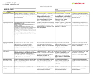 RÚBRICA DE EDUCACIÓN FÍSICA
Nombre del observador: ______________________________________
Nombre del profesor: ________________________________________ FECHA:
Escuela: ____________________________________________________ Elaboró: Rosario García Bores.
CATEGORIA 4 3 2 1
Identificación del contenido El profesor identifica el contenido en su programa de
forma clara y lo expresa evidentemente en su planificación
tomando en cuenta: Asignatura, grado, bloque,
aprendizaje esperado.
El profesor identifica el contenido en su
programa de forma clara pero no lo
expresa evidentemente en su
planificación y/o le falta alguno de
estos aspectos: Asignatura, grado,
bloque, aprendizaje esperado.
El profesor identifica el contenido
en su programa pero no lo expresa
evidentemente en su planificación
y/o le faltan dos de estos aspectos:
Asignatura, grado, bloque,
aprendizaje esperado.
El profesor no identifica el contenido en su
planificación, omite el mencionar tres o mas
de estos aspectos: Asignatura, grado, bloque,
aprendizaje esperado.
Acatamiento al enfoque de
la asignatura
Enfoque global de la motricidad, en que el alumno asume un rol
como protagonista de la sesión,
al tiempo que explora y vivencia experiencias motrices con sus
compañeros, asumiendo
códigos compartidos de conducta y comunicación; es decir,
comprender que la motricidad desempeña un papel fundamental en
la exploración y el conocimiento de su corporeidad, de sus
habilidades y destrezas motrices, ya que comparte y construye con
sus compañeros un estilo propio de relación y desarrollo motor, por
lo que se concibe
un alumno crítico, reflexivo, analítico y propositivo, tanto en la
escuela como en los diferentes ámbitos de actuación en los que se
desenvuelve.
El profesor sí lo identifica en su planificación
el enfoque de la asignatura pero omite indicar
o método didáctico o actividades y tareas
acordes al enfoque de la asignatura u omite
hacer mención de ésta.
El profesor no identifica el enfoque de la
asignatura u omite el decirlo, pero el
método didáctico que menciona es acorde
al enfoque de la asignatura.
El profesor menciona o no el enfoque de la
asignatura pero no lo respeta mencionando
un método didáctico no acorde al enfoque.
Elementos significativos de
motivación
El profesor indica la utilización de aspectos
significativos de la vida del alumno para
motivarlos al trabajo en clase y realiza la
concatenación con los contenidos a trabajar.
El profesor indica que utilizará aspectos
significativos para el alumno, sin
embargo, éstos no son concatenados
con el contenido.
El profesor indica que utilizará
aspectos significativos de la vida del
alumno, sin embargo, dicha
significación no existe.
El profesor no indica que utilizará
aspectos significativos de la vida del
niño en su planificación.
Eje pedagógico El profesor identifica el eje pedagógico en el que va
inserto el contenido con el que tratará su clase y los pasos
que sigue en su planificación son acordes a éste, a
saber:Significado del cuerpo, desempeño y motricidad
inteligente, acción motriz con creatividad
El profesor identifica el eje en el que va
inserto el contenido con el que tratará
su clase y pero los pasos a seguir no
demuestran que exista una
concordancia total entre ambos.
El profesor identifica el eje en el que
va inserto el contenido con el que
tratará su clase y pero los pasos a
seguir denotan discrepancia total
entre el ámbito y el desarrollo de la
clase.
El profesor no identifica el Eje. en su
planificación ni éste puede
vislumbrarse en los pasos a seguir.
Análisis de contenido y
jerarquización de partes
El maestro descompone e identifica los pasos que seguirá
durante la clase logrando encadenar los mismos para
lograr el aprendizaje esperado.
La concatenación expresada por el profesor
omite algún paso lógico del análisis del
aprendizaje esperado a implementar.
La concatenación expresada por el
profesor omite dos pasos lógicos del
análisis del aprendizaje esperado a
implementar.
El profesor no presenta un análisis de la
tarea del aprendizaje a implementar en el
alumno.
Ámbitos de intervención
eduacativa
El profesor Detecta en qué o cuales ámbitos está
interviniendo.
El profesor Detecta en qué o cuales ámbitos
está interviniendo en su planificación pero
ésta no concuerda con su práctica
El profesor no Detecta en qué o cuales
ámbitos está interviniendo pero si se
puede verificar en la práctica
El profesor no Detecta en qué o cuales
ámbitos está interviniendo nise puede
verificar en la práctica
 