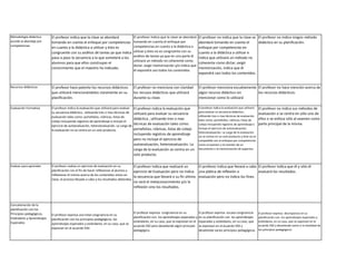 Metodología didáctica
acorde al abordaje por
competencias.
El profesor indica que la clase se abordará
tomando en cuenta el enfoque por competencias
en cuanto a la didáctica a utilizar y ésto es
congruente con su análisis de tareas ya que indica
paso a paso la secuencia a la que someterá a los
alumnos para que ellos construyan el
conocimiento que el maestro ha indicado.
El profesor indica que la clase se abordará
tomando en cuenta el enfoque por
competencias en cuanto a la didáctica a
utilizar y ésto no es congruente con su
análisis de tareas ya que en una parte él
utilizará un método no coherente como
dictar, exigir memorización y/o indica que
él expondrá casi todos los contenidos.
El profesor no indica que la clase se
abordará tomando en cuenta el
enfoque por competencias en
cuanto a la didáctica a utilizar e
indica que utilizará un método no
coherente como dictar, exigir
memorización, indica que él
expondrá casi todos los contenidos.
El profesor no indica ningún método
didáctico en su planificación.
Recursos didácticos El profesor hace patente los recursos didácticos
que utilizará mencionándolos claramente en su
planificación.
El profesor no menciona con claridad
los recusos didácticos que utilizará
durante su clase.
El profesor menciona escuétamente
algún recurso didáctico sin
mencionar como lo utilizará
El profesor no hace mención acerca de
los recursos didácticos.
Evaluación Formativa El profesor indica la evaluación que utilizará para evaluar
su secuencia didáctica , utilizando tres o mas técnicas de
evaluación tales como: portafolios, rúbricas, listas de
cotejo incluyendo registros de aprendizaje e incluye el
ejercicio de autoevaluación, heteroevaluación. La carga de
la evaluación no se centra en un solo producto.
El profesor indica la evaluación que
utilizará para evaluar su secuencia
didáctica , utilizando tres o mas
técnicas de evaluación tales como:
portafolios, rúbricas, listas de cotejo
incluyendo registros de aprendizaje
pero no incluye el ejercicio de
autoevaluación, heteroevaluación. La
carga de la evaluación se centra en un
solo producto.
El profesor indica la evaluación que utilizará
para evaluar su secuencia didáctica ,
utilizando tres o mas técnicas de evaluación
tales como: portafolios, rúbricas, listas de
cotejo incluyendo registros de aprendizaje e
incluye el ejercicio de autoevaluación,
heteroevaluación. La carga de la evaluación
no se centra en un solo producto y éste no es
compatible con el enfoque por competencias
como el examen o la revisión de un
documento o la memorización de aspectos.
El profesor no indica sus métodos de
evaluación o se centra en sólo uno de
ellos o se enfoca sólo al examen como
parte principal de la misma.
Evaluar para aprender El profesor realiza un ejercicio de evaluación en su
planificación con el fin de hacer reflexionar al alumno y
reflexionar él mismo acerca de los contenidos vistos en
clase, el proceso llevado a cabo y los resultados obtenidos.
El profesor indica que realizará un
ejercicio de Evaluación pero no indica
la secuencia que llevará o su fin último
no será el metaconocimiento y/o la
reflexión sino los resultados.
El profesor indica que llevará a cabo
una plática de reflexión o
evaluación pero no indica los fines.
El profesor indica que él y sólo él
evaluará los resultados.
Concatenación de la
planificación con los
Principios pedagógicos,
Estándares y Aprendizajes
Esperados
El profesor expresa una total congruencia en su
planificación con los principios pedagógicos, los
aprendizajes esperados y estándares, en su caso, que se
expresan en el acuerdo 592.
El profesor expresa congruencia en su
planificación con los aprendizajes esperados y
estándares, en su caso, que se expresan en el
acuerdo 592 pero desatiende algún principio
pedagógico.
El profesor expresa escasa congruencia
en su planificación con los aprendizajes
esperados y estándares, en su caso, que
se expresan en el acuerdo 592 y
desatiende varios principios pedagógicos.
El profesor expresa discrepancia en su
planificación con los aprendizajes esperados y
estándares, en su caso, que se expresan en el
acuerdo 592 y desatiende varios o la totalidad de
los principios pedagógicos.
 