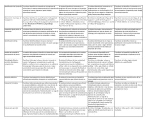 Identificación del contenido El profesor identifica el contenido en su programa de
forma clara y lo expresa evidentemente en su planificación
tomando en cuenta: Asignatura, grado, bloque,
aprendizaje esperado.
El profesor identifica el contenido en su
programa de forma clara pero no lo expresa
evidentemente en su planificación y/o le falta
alguno de estos aspectos: Asignatura, grado,
bloque, aprendizaje esperado.
El profesor identifica el contenido en su
programa pero no lo expresa
evidentemente en su planificación y/o le
faltan dos de estos aspectos: Asignatura,
grado, bloque, aprendizaje esperado.
El profesor no identifica el contenido en su
planificación, omite el mencionar tres o mas
de estos aspectos: Asignatura, grado, bloque,
aprendizaje esperado.
Acatamiento al enfoque de
la asignatura
El profesor identifica en su planificación el enfoque de la
asignatura indicando método didáctico, actividades y
tareas acordes al enfoque de la asignatura y hace mención
de ésta: Resolución de Problemas y Aprendizaje
colaborativo
El profesor sí lo identifica en su planificación
el enfoque de la asignatura pero omite indicar
o método didáctico o actividades y tareas
acordes al enfoque de la asignatura u omite
hacer mención de ésta.
El profesor no identifica el enfoque de la
asignatura u omite el decirlo, pero el
método didáctico que menciona es acorde
al enfoque de la asignatura.
El profesor menciona o no el enfoque de la
asignatura pero no lo respeta mencionando
un método didáctico no acorde al enfoque.
Elementos significativos de
motivación
El profesor indica la utilización de secuencias de
situaciones problemáticas de aspectos significativos de la
vida del alumno para motivarlos al trabajo en clase y
realiza la concatenación con los contenidos a trabajar.
El profesor indica la utilización de secuencias
de situaciones problemáticas de aspectos
significativos de la vida del alumno para
motivarlos al trabajo en clase pero no se
realiza la concatenación con los contenidos a
trabajar.
El profesor indica que utilizará aspectos
significativos de la vida del alumno, sin
embargo, dicha significación no existe.
El profesor no indica que utilizará aspectos
significativos de la vida del niño en su
planificación. Tampoco utiliza situaciones
problemáticas para la enseñanza.
Identificación del Eje El profesor identifica elEje en el que va inserto el
contenido con el que tratará su clase y los pasos que sigue
en su planificación son acordes a éste.
El profesor identifica el Eje en el que va
inserto el contenido con el que tratará su
clase y pero los pasos a seguir no demuestran
que exista una concordancia total entre
ambos.
El profesor identifica el Eje en el que va
inserto el contenido con el que tratará su
clase y pero los pasos a seguir denotan
discrepancia total entre el ámbito y el
desarrollo de la clase.
El profesor no identifica el Eje en su
planificación ni éste puede vislumbrarse en
los pasos a seguir.
Análisis de contenido y
jerarquización de partes
El maestro descompone e identifica los pasos que seguirá
durante la clase logrando encadenar los mismos para
lograr el aprendizaje esperado.
La concatenación expresada por el profesor
omite algún paso lógico del análisis del
aprendizaje esperado a implementar.
La concatenación expresada por el
profesor omite dos pasos lógicos del
análisis del aprendizaje esperado a
implementar.
El profesor no presenta un análisis de la
tarea del aprendizaje a implementar en el
alumno.
Metodología didáctica
acorde al abordaje por
competencias.
El profesor indica que la clase se abordará tomando en
cuenta el enfoque por competencias en cuanto a la
didáctica a utilizar y ésto es congruente con su análisis de
tareas ya que indica paso a paso la secuencia a la que
someterá a los alumnos para que ellos construyan el
conocimiento que el maestro ha indicado.
El profesor indica que la clase se abordará
tomando en cuenta el enfoque por
competencias en cuanto a la didáctica a
utilizar y ésto no es congruente con su análisis
de tareas ya que en una parte él utilizará un
método no coherente como dictar, exigir
memorizacióny/o indica que él expondrá casi
todos los contenidos.
El profesor no indica que la clase se
abordará tomando en cuenta el enfoque
por competencias en cuanto a la didáctica
a utilizar e indica que utilizará un método
no coherente como dictar, exigir
memorización, indica que él expondrá casi
todos los contenidos.
El profesor no indica ningún método
didáctico en su planificación.
Recursos didácticos El profesor hace patente los recursos didácticos que
utilizará mencionándolos claramente en su planificación.
El profesor no menciona con claridad los
recusos didácticos que utilizará durante su
clase.
El profesor menciona escuétamente algún
recurso didáctico sin mencionar como lo
utilizará
El profesor no hace mención acerca de los
recursos didácticos.
Evaluación Formativa El profesor indica la evaluación que utilizará para evaluar
su secuencia didáctica , utilizando tres o mas técnicas de
evaluación tales como: portafolios, rúbricas, listas de
cotejo incluyendo registros de aprendizaje e incluye el
ejercicio de autoevaluación, heteroevaluación. La carga de
la evaluación no se centra en un solo producto.
El profesor indica la evaluación que utilizará
para evaluar su secuencia didáctica ,
utilizando tres o mas técnicas de evaluación
tales como: portafolios, rúbricas, listas de
cotejo incluyendo registros de aprendizaje
pero no incluye el ejercicio de autoevaluación,
heteroevaluación. La carga de la evaluación se
centra en un solo producto.
El profesor indica la evaluación que
utilizará para evaluar su secuencia
didáctica , utilizando tres o mas técnicas
de evaluación tales como: portafolios,
rúbricas, listas de cotejo incluyendo
registros de aprendizaje e incluye el
ejercicio de autoevaluación,
heteroevaluación. La carga de la
evaluación se centra en un solo producto
y éste no es compatible con el enfoque
por competencias como el examen o la
revisión de un documento o la
memorización de aspectos.
El profesor no indica sus métodos de
evaluación o se centra en sólo uno de ellos o
se enfoca sólo al examen como parte
principal de la misma.
Evaluar para aprender El profesor realiza un ejercicio de evaluación en su
planificación con el fin de hacer reflexionar al alumno y
reflexionar él mismo acerca de los contenidos vistos en
clase, el proceso llevado a cabo y los resultados obtenidos.
El profesor indica que realizará un ejercicio de
Evaluación pero no indica la secuencia que
llevará o su fin último no será el
metaconocimiento y/o la reflexión sino los
resultados.
El profesor indica que llevará a cabo una
plática de reflexión o evaluación pero no
indica los fines.
El profesor indica que él y sólo él evaluará los
resultados.
 