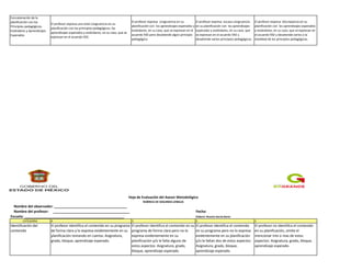 Concatenación de la
planificación con los
Principios pedagógicos,
Estándares y Aprendizajes
Esperados
El profesor expresa una total congruencia en su
planificación con los principios pedagógicos, los
aprendizajes esperados y estándares, en su caso, que se
expresan en el acuerdo 592.
El profesor expresa congruencia en su
planificación con los aprendizajes esperados y
estándares, en su caso, que se expresan en el
acuerdo 592 pero desatiende algún principio
pedagógico.
El profesor expresa escasa congruencia
en su planificación con los aprendizajes
esperados y estándares, en su caso, que
se expresan en el acuerdo 592 y
desatiende varios principios pedagógicos.
El profesor expresa discrepancia en su
planificación con los aprendizajes esperados
y estándares, en su caso, que se expresan en
el acuerdo 592 y desatiende varios o la
totalidad de los principios pedagógicos.
RÚBRICA DE SEGUNDA LENGUA
Nombre del observador: ______________________________________
Nombre del profesor: ________________________________________ Fecha:
Escuela: ____________________________________________________ Elaboró: Rosario García Bores
CATEGORIA 4 3 2 1
Identificación del
contenido
El profesor identifica el contenido en su programa
de forma clara y lo expresa evidentemente en su
planificación tomando en cuenta: Asignatura,
grado, bloque, aprendizaje esperado.
El profesor identifica el contenido en su
programa de forma clara pero no lo
expresa evidentemente en su
planificación y/o le falta alguno de
estos aspectos: Asignatura, grado,
bloque, aprendizaje esperado.
El profesor identifica el contenido
en su programa pero no lo expresa
evidentemente en su planificación
y/o le faltan dos de estos aspectos:
Asignatura, grado, bloque,
aprendizaje esperado.
El profesor no identifica el contenido
en su planificación, omite el
mencionar tres o mas de estos
aspectos: Asignatura, grado, bloque,
aprendizaje esperado.
Hoja de Evaluación del Asesor Metodológico
 