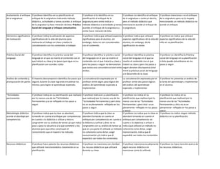 Acatamiento al enfoque
de la asignatura
El profesor identifica en su planificación el
enfoque de la asignatura indicando método
didáctico, actividades y tareas acordes al enfoque
de la asignatura y hace mención de ésta: Práctica
Social del Lenguaje y Enfoque comunicativo
El profesor sí lo identifica en su
planificación el enfoque de la
asignatura pero omite indicar o
método didáctico o actividades y tareas
acordes al enfoque de la asignatura u
omite hacer mención de ésta.
El profesor no identifica el enfoque
de la asignatura u omite el decirlo,
pero el método didáctico que
menciona es acorde al enfoque de
la asignatura.
El profesor menciona o no el enfoque
de la asignatura pero no lo respeta
mencionando un método didáctico no
acorde al enfoque.
Elementos significativos
de motivación
El profesor indica la utilización de aspectos
significativos de la vida del alumno para
motivarlos al trabajo en clase y realiza la
concatenación con los contenidos a trabajar.
El profesor indica que utilizará aspectos
significativos para el alumno, sin
embargo, éstos no son concatenados
con el contenido.
El profesor indica que utilizará
aspectos significativos de la vida del
alumno, sin embargo, dicha
significación no existe.
El profesor no indica que utilizará
aspectos significativos de la vida del
niño en su planificación.
Práctica Social del
Lenguaje.
El profesor identifica la práctica social del
lenguaje en el que va inserto el contenido con el
que tratará su clase y los pasos que sigue en su
planificación son acordes a ésta.
El profesor identifica la práctica social
del lenguajeo en el que va inserto el
contenido con el que tratará su clase y
pero los pasos a seguir no demuestran
que exista una concordancia total entre
ambos.
El profesor identifica la práctica
social del lenguaje en el que va
inserto el contenido con el que
tratará su clase y pero los pasos a
seguir denotan discrepancia total
entre la práctica social del lenguaje
y el desarrollo de la clase.
El profesor no identifica la Práctica
social del lenguaje en su planificación
ni ésta puede vislumbrarse en los
pasos a seguir.
Análisis de contenido y
jerarquización de partes
El maestro descompone e identifica los pasos que
seguirá durante la clase logrando encadenar los
mismos para lograr el aprendizaje esperado.
La concatenación expresada por el
profesor omite algún paso lógico del
análisis del aprendizaje esperado a
implementar.
La concatenación expresada por el
profesor omite dos pasos lógicos
del análisis del aprendizaje
esperado a implementar.
El profesor no presenta un análisis de
la tarea del aprendizaje a implementar
en el alumno.
*Actividades
permanentes
El profesor indica en su planificación que realizará
por lo menos una de las *Actividades
Permanentes y se ve reflejado en los pasos a
seguir.
El profesor indica en su planificación
que realizará por lo menos una de las
*Actividades Permanentes y pero ésta
no se ve plenamente reflejado en los
pasos a seguir.
El profesor no indica en su
planificación que realizará por lo
menos una de las *Actividades
Permanentes y pero ésta se ve
plenamente reflejado en los pasos
a seguir.
El profesor no indica en su
planificación que realizará por lo
menos una de las *Actividades
Permanentes y ésta no se ve
plenamente reflejado en los pasos a
seguir.
Metodología didáctica
acorde al abordaje por
competencias.
El profesor indica que la clase se abordará
tomando en cuenta el enfoque por competencias
en cuanto a la didáctica a utilizar y ésto es
congruente con su análisis de tareas ya que indica
paso a paso la secuencia a la que someterá a los
alumnos para que ellos construyan el
conocimiento que el maestro ha indicado.
El profesor indica que la clase se
abordará tomando en cuenta el
enfoque por competencias en cuanto a
la didáctica a utilizar y ésto no es
congruente con su análisis de tareas ya
que en una parte él utilizará un método
no coherente como dictar, exigir
memorización y/o indica que él
expondrá casi todos los contenidos.
El profesor no indica que la clase se
abordará tomando en cuenta el
enfoque por competencias en
cuanto a la didáctica a utilizar e
indica que utilizará un método no
coherente como dictar, exigir
memorización, indica que él
expondrá casi todos los contenidos.
El profesor no indica ningún método
didáctico en su planificación.
Recursos didácticos El profesor hace patente los recursos didácticos
que utilizará mencionándolos claramente en su
planificación.
El profesor no menciona con claridad
los recusos didácticos que utilizará
durante su clase.
El profesor menciona escuétamente
algún recurso didáctico sin
mencionar como lo utilizará
El profesor no hace mención acerca de
los recursos didácticos.
 