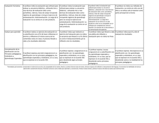 Evaluación Formativa El profesor indica la evaluación que utilizará para
evaluar su secuencia didáctica , utilizando tres o
mas técnicas de evaluación tales como:
portafolios, rúbricas, listas de cotejo incluyendo
registros de aprendizaje e incluye el ejercicio de
autoevaluación, heteroevaluación. La carga de la
evaluación no se centra en un solo producto.
El profesor indica la evaluación que
utilizará para evaluar su secuencia
didáctica , utilizando tres o mas
técnicas de evaluación tales como:
portafolios, rúbricas, listas de cotejo
incluyendo registros de aprendizaje
pero no incluye el ejercicio de
autoevaluación, heteroevaluación. La
carga de la evaluación se centra en un
solo producto.
El profesor indica la evaluación que
utilizará para evaluar su secuencia
didáctica , utilizando tres o mas técnicas
de evaluación tales como: portafolios,
rúbricas, listas de cotejo incluyendo
registros de aprendizaje e incluye el
ejercicio de autoevaluación,
heteroevaluación. La carga de la
evaluación no se centra en un solo
producto y éste no es compatible con el
enfoque por competencias como el
examen o la revisión de un documento o
la memorización de aspectos.
El profesor no indica sus métodos de
evaluación o se centra en sólo uno de
ellos o se enfoca sólo al examen como
parte principal de la misma.
Evaluar para aprender El profesor realiza un ejercicio de evaluación en
su planificación con el fin de hacer reflexionar al
alumno y reflexionar él mismo acerca de los
contenidos vistos en clase, el proceso llevado a
cabo y los resultados obtenidos.
El profesor indica que realizará un
ejercicio de Evaluación pero no indica
la secuencia que llevará o su fin último
no será el metaconocimiento y/o la
reflexión sino los resultados.
El profesor indica que llevará a cabo
una plática de reflexión o
evaluación pero no indica los fines.
El profesor indica que él y sólo él
evaluará los resultados.
Concatenación de la
planificación con los
Principios pedagógicos,
Estándares y
Aprendizajes Esperados
El profesor expresa una total congruencia en su
planificación con los principios pedagógicos, los
aprendizajes esperados y estándares, en su caso,
que se expresan en el acuerdo 592.
El profesor expresa congruencia en su
planificación con los aprendizajes
esperados y estándares, en su caso,
que se expresan en el acuerdo 592
pero desatiende algún principio
pedagógico.
El profesor expresa escasa
congruencia en su planificación con
los aprendizajes esperados y
estándares, en su caso, que se
expresan en el acuerdo 592 y
desatiende varios principios
pedagógicos.
El profesor expresa discrepancia en su
planificación con los aprendizajes
esperados y estándares, en su caso,
que se expresan en el acuerdo 592 y
desatiende varios o la totalidad de los
principios pedagógicos.
*Actividades permanentes: Comprender el sistema de escucha y las propiedades de los textos, Revisar y analizar diversos tipos de textos, Generar espacios de reflexión e interpretación del lenguaje, Incrementar las habilidades de lectura
(desarrollar comprensión lectora), Fomentar la lectura como medio para aprender y comunicarse, Producir textos breves y alentar la lectura de diversos textos para distintos fines.
 
