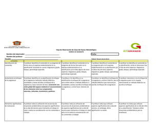RÚBRICA DE GEOGRAFÍA
Nombre del observador: ______________________________________ Fecha:
Nombre del profesor: ________________________________________
Escuela: ____________________________________________________ Elaboró: Rosario García Bores
CATEGORIA 4 3 2 1
Identificación del
contenido
El profesor identifica el contenido en su programa de
forma clara y lo expresa evidentemente en su
planificación tomando en cuenta: Asignatura, grado,
bloque, aprendizaje esperado.
El profesor identifica el contenido en su
programa de forma clara pero no lo
expresa evidentemente en su
planificación y/o le falta alguno de estos
aspectos: Asignatura, grado, bloque,
aprendizaje esperado.
El profesor identifica el contenido en
su programa pero no lo expresa
evidentemente en su planificación y/o
le faltan dos de estos aspectos:
Asignatura, grado, bloque, aprendizaje
esperado.
El profesor no identifica el contenido en
su planificación, omite el mencionar tres
o mas de estos aspectos: Asignatura,
grado, bloque, aprendizaje esperado.
Acatamiento al enfoque
de la asignatura
El profesor identifica en su planificación el enfoque
de la asignatura indicando método didáctico,
actividades y tareas acordes al enfoque de la
asignatura y hace mención de ésta: construirán una
visión global del espacio mediante el reconocimiento
de las relaciones entre sus componentes
naturales, culturales, económicos y políticos.
El profesor sí lo identifica en su
planificación el enfoque de la asignatura
pero omite indicar o método didáctico o
actividades y tareas acordes al enfoque de
la asignatura u omite hacer mención de
ésta.
El profesor no identifica el enfoque de
la asignatura u omite el decirlo, pero el
método didáctico que menciona es
acorde al enfoque de la asignatura.
El profesor menciona o no el enfoque de
la asignatura pero no lo respeta
mencionando un método didáctico no
acorde al enfoque.
Elementos significativos
de motivación
El profesor indica la utilización de secuencias de
situaciones problemáticas de aspectos significativos
de la vida del alumno para motivarlos al trabajo en
clase y realiza la concatenación con los contenidos a
trabajar.
El profesor indica la utilización de
secuencias de situaciones problemáticas
de aspectos significativos de la vida del
alumno para motivarlos al trabajo en clase
pero no se realiza la concatenación con
los contenidos a trabajar.
El profesor indica que utilizará
aspectos significativos de la vida del
alumno, sin embargo, dicha
significación no existe.
El profesor no indica que utilizará
aspectos significativos de la vida del niño
en su planificación. Tampoco utiliza
situaciones problemáticas para la
enseñanza.
Hoja de Observación de Clase del Asesor Metodológico
 