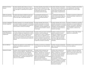 Identificación del Eje
temático
El profesor identifica elEje temático en el que va
inserto el contenido con el que tratará su clase y los
pasos que sigue en su planificación son acordes a
éste.
El profesor identifica el Eje temático en el
que va inserto el contenido con el que
tratará su clase y pero los pasos a seguir
no demuestran que exista una
concordancia total entre ambos.
El profesor identifica el Eje temático
en el que va inserto el contenido con
el que tratará su clase y pero los pasos
a seguir denotan discrepancia total
entre el ámbito y el desarrollo de la
clase.
El profesor no identifica el Eje temático
en su planificación ni éste puede
vislumbrarse en los pasos a seguir.
Análisis de contenido y
jerarquización de partes
El maestro descompone e identifica los pasos que
seguirá durante la clase logrando encadenar los
mismos para lograr el aprendizaje esperado.
La concatenación expresada por el
profesor omite algún paso lógico del
análisis del aprendizaje esperado a
implementar.
La concatenación expresada por el
profesor omite dos pasos lógicos del
análisis del aprendizaje esperado a
implementar.
El profesor no presenta un análisis de la
tarea del aprendizaje a implementar en
el alumno.
Conceptos, Habilidades y
Actitudes Geográficas.
El profesor identifica en sus contenidos expresados
en la situación didáctica y/o proyecto: los Conceptos,
Habilidades y Actitudes geográficas que adquirirá el
alumno durante su vivencia en ese bloque
El profesor identifica sólo dos de los
contenidos expresados en la situación
didáctica y/o proyecto: los Conceptos,
Habilidades y Actitudes geográficas que
adquirirá el alumno durante su vivencia
en ese bloque
El profesor identifica sólo uno de los
contenidos expresados en la situación
didáctica y/o proyecto: los Conceptos,
Habilidades y Actitudes geográficas
que adquirirá el alumno durante su
vivencia en ese bloque
El profesor no identifica los contenidos
expresados en la situación didáctica y/o
proyecto: los Conceptos, Habilidades y
Actitudes geográficas que adquirirá el
alumno durante su vivencia en ese
bloque
Metodología didáctica
acorde al abordaje por
competencias.
El profesor indica que la clase se abordará tomando
en cuenta el enfoque por competencias en cuanto a
la didáctica a utilizar y ésto es congruente con su
análisis de tareas ya que indica paso a paso la
secuencia a la que someterá a los alumnos para que
ellos construyan el conocimiento que el maestro ha
indicado.
El profesor indica que la clase se abordará
tomando en cuenta el enfoque por
competencias en cuanto a la didáctica a
utilizar y ésto no es congruente con su
análisis de tareas ya que en una parte él
utilizará un método no coherente como
dictar, exigir memorizacióny/o indica que
él expondrá casi todos los contenidos.
El profesor no indica que la clase se
abordará tomando en cuenta el
enfoque por competencias en cuanto
a la didáctica a utilizar e indica que
utilizará un método no coherente
como dictar, exigir memorización,
indica que él expondrá casi todos los
contenidos.
El profesor no indica ningún método
didáctico en su planificación.
Recursos didácticos El profesor hace patente los recursos didácticos que
utilizará mencionándolos claramente en su
planificación.
El profesor no menciona con claridad los
recusos didácticos que utilizará durante
su clase.
El profesor menciona escuétamente
algún recurso didáctico sin mencionar
como lo utilizará
El profesor no hace mención acerca de
los recursos didácticos.
Evaluación Formativa El profesor indica la evaluación que utilizará para
evaluar su secuencia didáctica , utilizando tres o mas
técnicas de evaluación tales como: portafolios,
rúbricas, listas de cotejo incluyendo registros de
aprendizaje e incluye el ejercicio de autoevaluación,
heteroevaluación. La carga de la evaluación no se
centra en un solo producto.
El profesor indica la evaluación que
utilizará para evaluar su secuencia
didáctica , utilizando tres o mas técnicas
de evaluación tales como: portafolios,
rúbricas, listas de cotejo incluyendo
registros de aprendizaje pero no incluye el
ejercicio de autoevaluación,
heteroevaluación. La carga de la
evaluación se centra en un solo producto.
El profesor indica la evaluación que
utilizará para evaluar su secuencia
didáctica , utilizando tres o mas técnicas
de evaluación tales como: portafolios,
rúbricas, listas de cotejo incluyendo
registros de aprendizaje e incluye el
ejercicio de autoevaluación,
heteroevaluación. La carga de la
evaluación se centra en un solo producto
y éste no es compatible con el enfoque
por competencias como el examen o la
revisión de un documento o la
memorización de aspectos.
El profesor no indica sus métodos de
evaluación o se centra en sólo uno de
ellos o se enfoca sólo al examen como
parte principal de la misma.
 