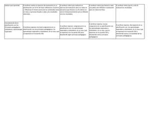 Evaluar para aprender El profesor realiza un ejercicio de evaluación en su
planificación con el fin de hacer reflexionar al alumno
y reflexionar él mismo acerca de los contenidos vistos
en clase, el proceso llevado a cabo y los resultados
obtenidos.
El profesor indica que realizará un
ejercicio de Evaluación pero no indica la
secuencia que llevará o su fin último no
será el metaconocimiento y/o la reflexión
sino los resultados.
El profesor indica que llevará a cabo
una plática de reflexión o evaluación
pero no indica los fines.
El profesor indica que él y sólo él
evaluará los resultados.
Concatenación de la
planificación con los
Principios pedagógicos,
Estándares y Aprendizajes
Esperados
El profesor expresa una total congruencia en su
planificación con los principios pedagógicos, los
aprendizajes esperados y estándares, en su caso, que
se expresan en el acuerdo 592.
El profesor expresa congruencia en su
planificación con los aprendizajes
esperados y estándares, en su caso, que
se expresan en el acuerdo 592 pero
desatiende algún principio pedagógico.
El profesor expresa escasa
congruencia en su planificación con
los aprendizajes esperados y
estándares, en su caso, que se
expresan en el acuerdo 592 y
desatiende varios principios
pedagógicos.
El profesor expresa discrepancia en su
planificación con los aprendizajes
esperados y estándares, en su caso, que
se expresan en el acuerdo 592 y
desatiende varios o la totalidad de los
principios pedagógicos.
 